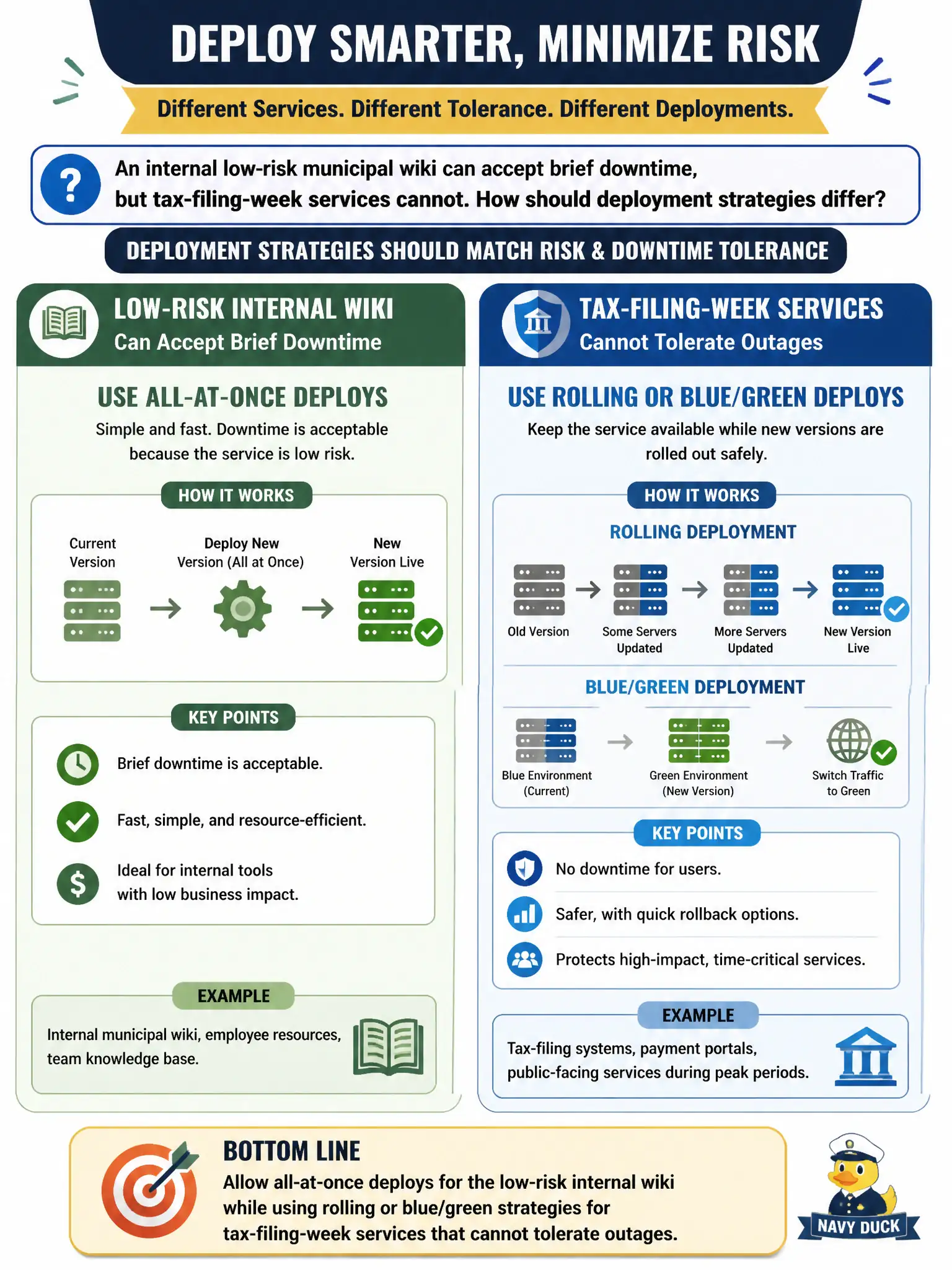 To Create an exciting colorful infographic that explains the concepts in the question: Question: An internal low-risk municipal wiki can accept brief downtime, but tax-filing-week services cannot. How should deployment strategies differ? Correct Answer: Allow all-at-once deploys for the low-risk internal wiki while using rolling or blue/green strategies for tax-filing-week services that cannot tolerate outages. Put EVERY visible label in double quotes. No people. No A/B/C/D letters. In one of the four corners put a little "Navy Duck".
