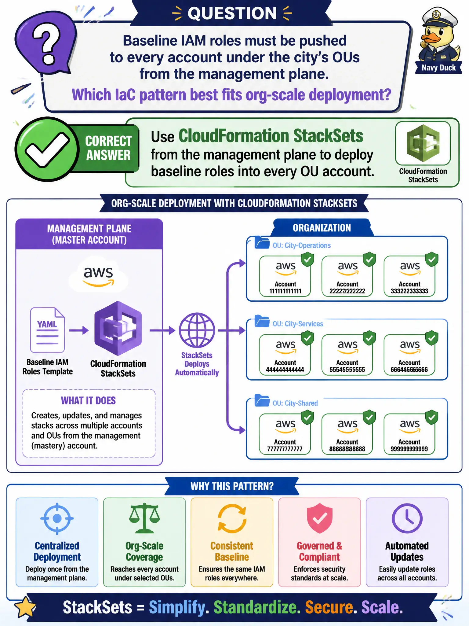 To Create an exciting colorful infographic that explains the concepts in the question: Question: Baseline IAM roles must be pushed to every account under the city’s OUs from the management plane. Which IaC pattern best fits org-scale deployment? Correct Answer: Use CloudFormation StackSets from the management plane to deploy baseline roles into every OU account. Put EVERY visible label in double quotes. No people. No A/B/C/D letters. In one of the four corners put a little "Navy Duck".