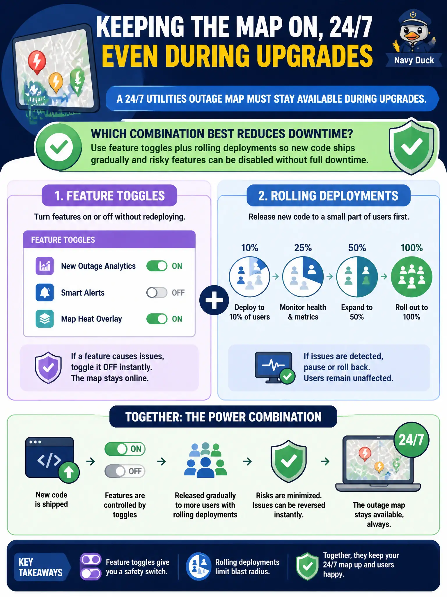 To Create an exciting colorful infographic that explains the concepts in the question: Question: A 24/7 utilities outage map must stay available during upgrades. Which combination best reduces downtime? Correct Answer: Use feature toggles plus rolling deployments so new code ships gradually and risky features can be disabled without full downtime. Put EVERY visible label in double quotes. No people. No A/B/C/D letters. In one of the four corners put a little "Navy Duck".
