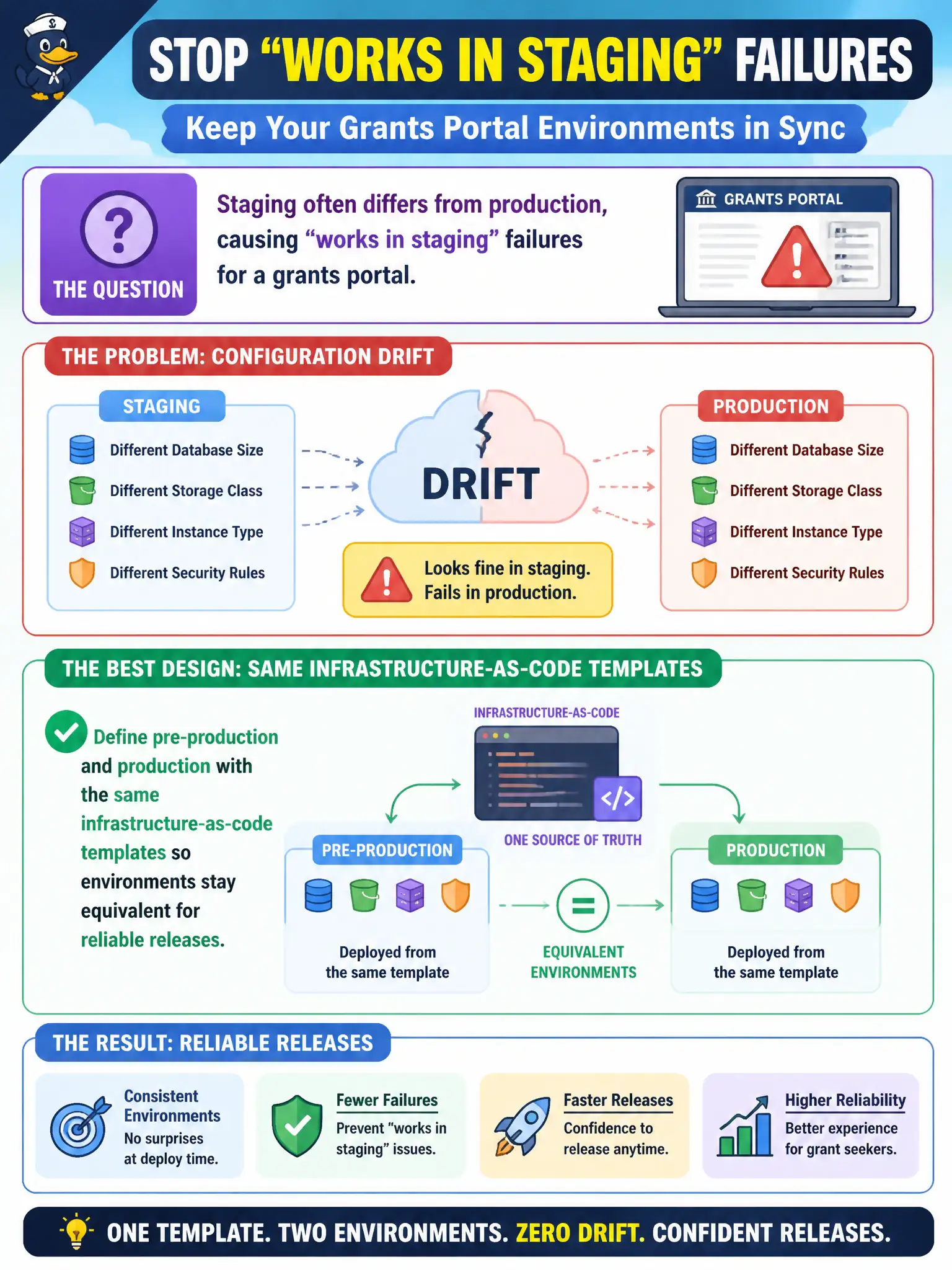 To Create an exciting colorful infographic that explains the concepts in the question: Question: Staging often differs from production, causing “works in staging” failures for a grants portal. What design best prevents that configuration drift? Correct Answer: Define pre-production and production with the same infrastructure-as-code templates so environments stay equivalent for reliable releases. Put EVERY visible label in double quotes. No people. No A/B/C/D letters. In one of the four corners put a little "Navy Duck".