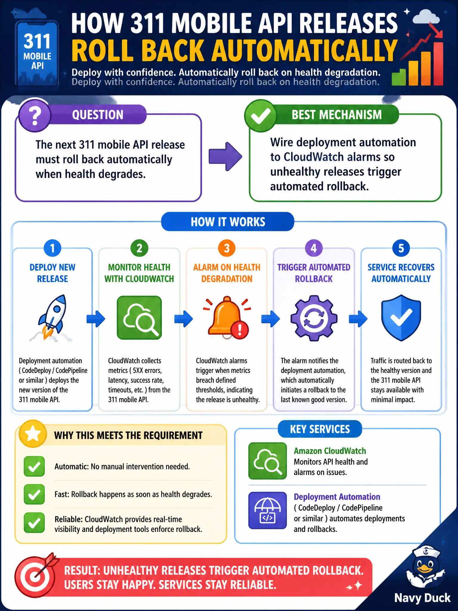 To Create an exciting colorful infographic that explains the concepts in the question: Question: The next 311 mobile API release must roll back automatically when health degrades. Which mechanism best meets that requirement? Correct Answer: Wire deployment automation to CloudWatch alarms so unhealthy releases trigger automated rollback. Put EVERY visible label in double quotes. No people. No A/B/C/D letters. In one of the four corners put a little "Navy Duck".