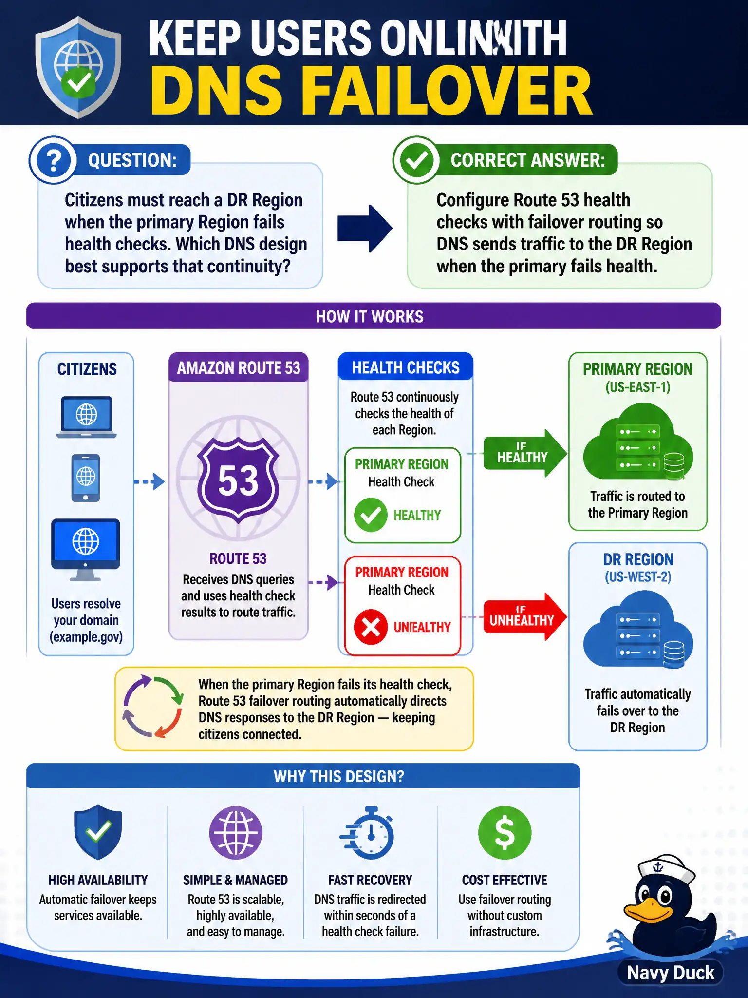 To Create an exciting colorful infographic that explains the concepts in the question: Question: Citizens must reach a DR Region when the primary Region fails health checks. Which DNS design best supports that continuity? Correct Answer: Configure Route 53 health checks with failover routing so DNS sends traffic to the DR Region when the primary fails health. Put EVERY visible label in double quotes. No people. No A/B/C/D letters. In one of the four corners put a little "Navy Duck".