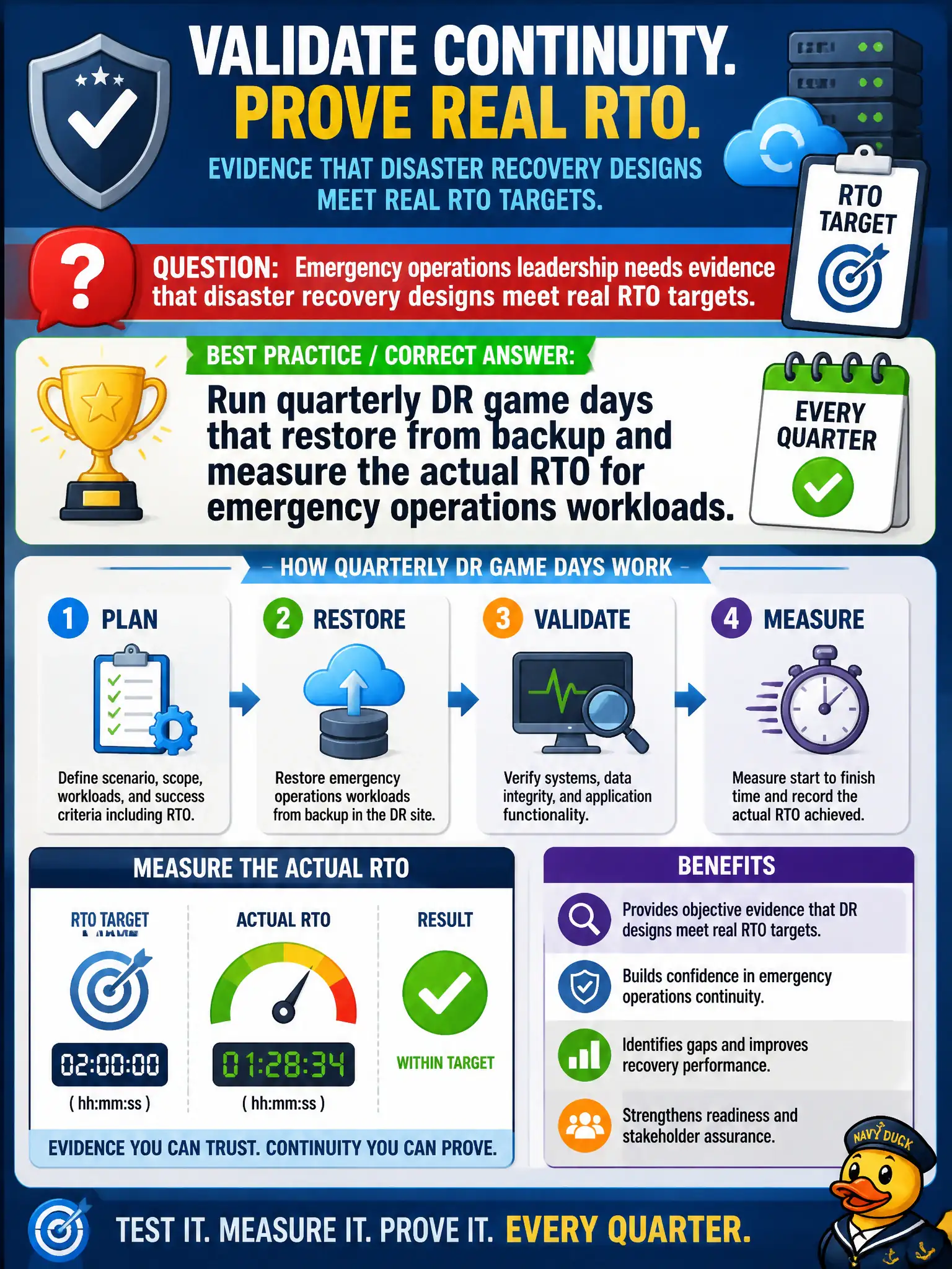 To Create an exciting colorful infographic that explains the concepts in the question: Question: Emergency operations leadership needs evidence that disaster recovery designs meet real RTO targets. What practice best validates continuity? Correct Answer: Run quarterly DR game days that restore from backup and measure the actual RTO for emergency operations workloads. Put EVERY visible label in double quotes. No people. No A/B/C/D letters. In one of the four corners put a little "Navy Duck".