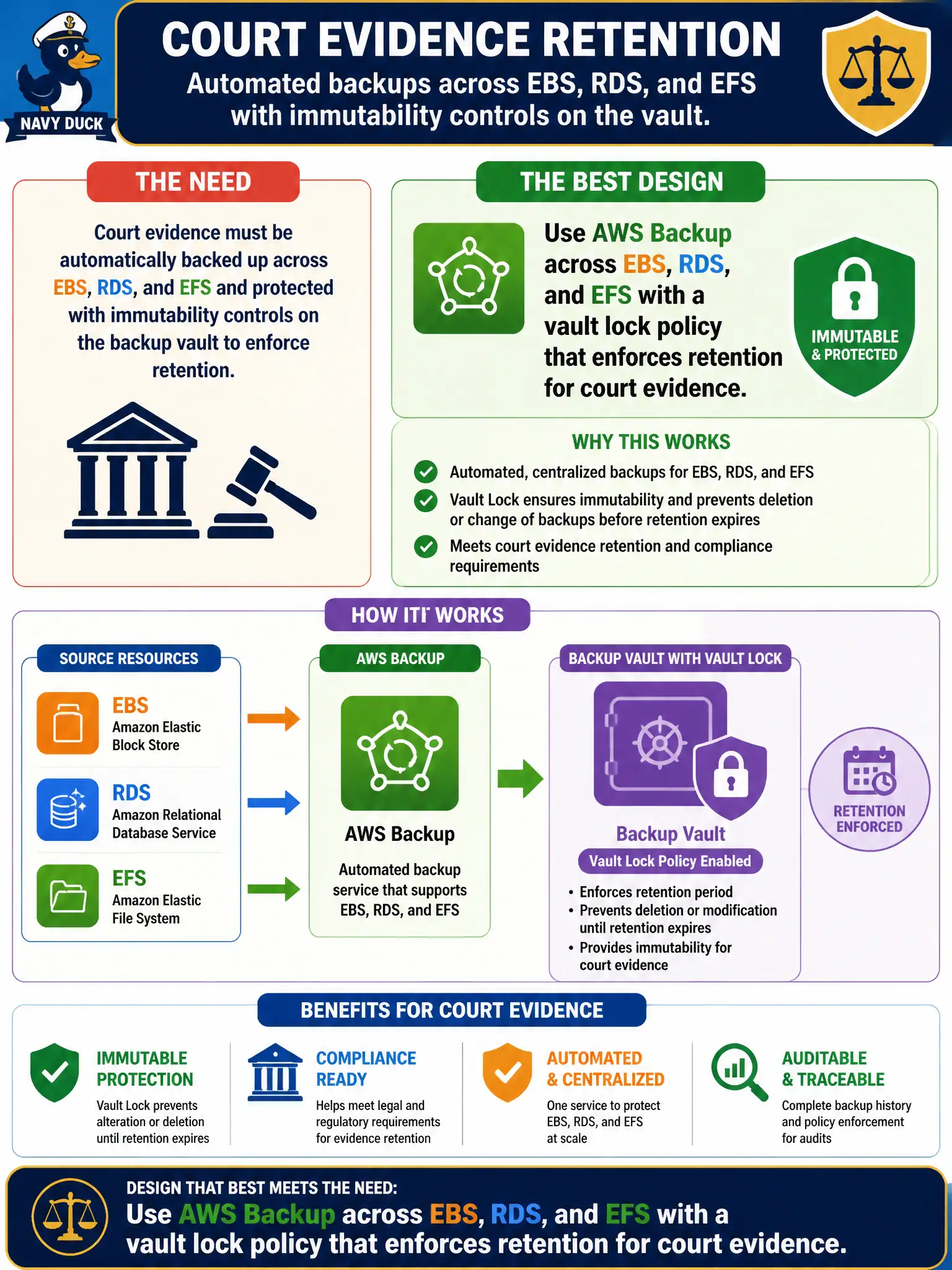 To Create an exciting colorful infographic that explains the concepts in the question: Question: Court evidence retention requires automated backups across EBS, RDS, and EFS with immutability controls on the vault. Which design best meets that need? Correct Answer: Use AWS Backup across EBS, RDS, and EFS with a vault lock policy that enforces retention for court evidence. Put EVERY visible label in double quotes. No people. No A/B/C/D letters. In one of the four corners put a little "Navy Duck".