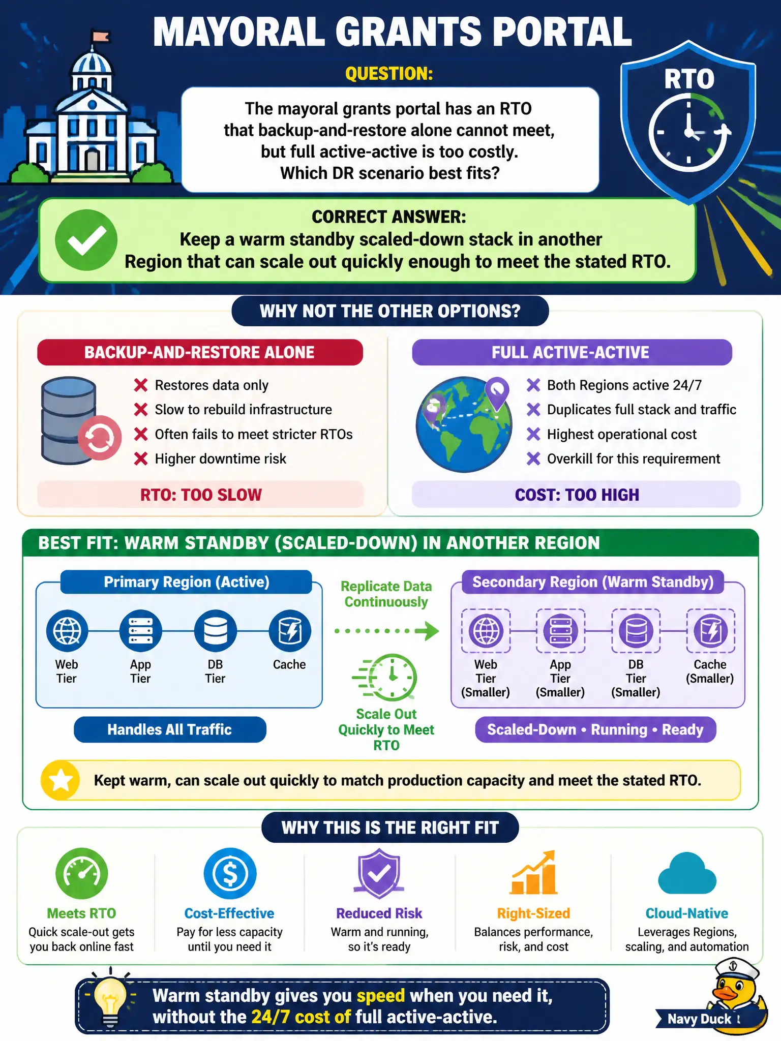 To Create an exciting colorful infographic that explains the concepts in the question: Question: The mayoral grants portal has an RTO that backup-and-restore alone cannot meet, but full active-active is too costly. Which DR scenario best fits? Correct Answer: Keep a warm standby scaled-down stack in another Region that can scale out quickly enough to meet the stated RTO. Put EVERY visible label in double quotes. No people. No A/B/C/D letters. In one of the four corners put a little "Navy Duck".