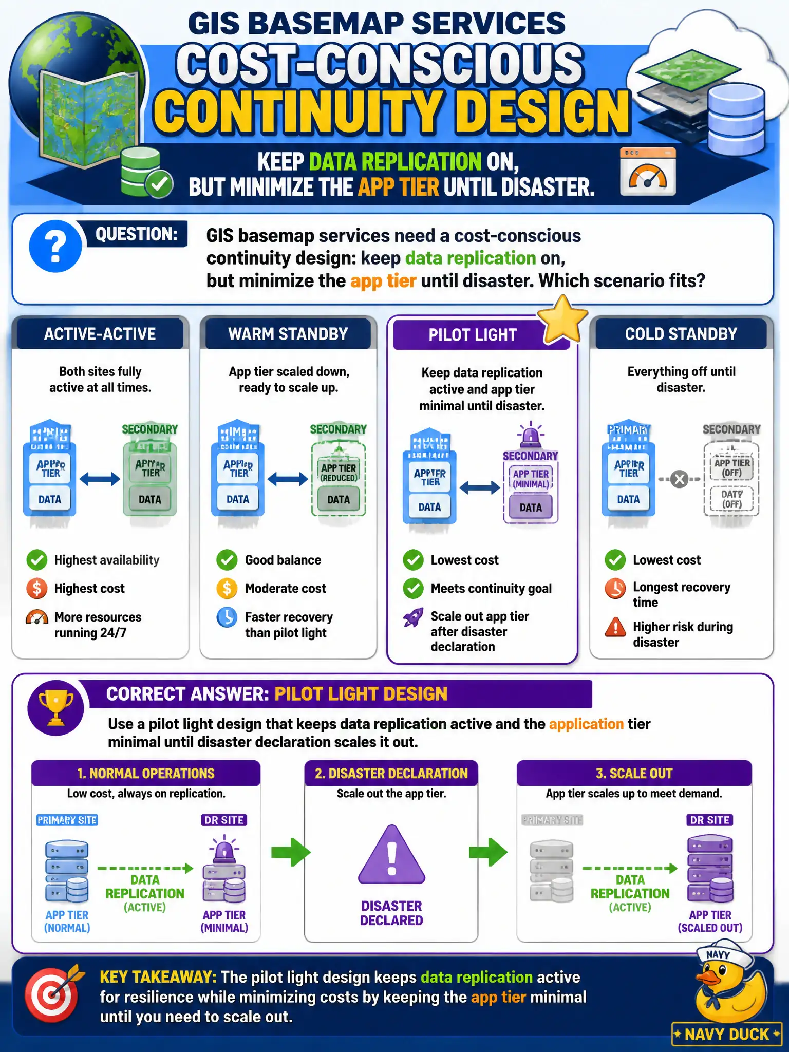 To Create an exciting colorful infographic that explains the concepts in the question: Question: GIS basemap services need a cost-conscious continuity design: keep data replication on, but minimize the app tier until disaster. Which scenario fits? Correct Answer: Use a pilot light design that keeps data replication active and the application tier minimal until disaster declaration scales it out. Put EVERY visible label in double quotes. No people. No A/B/C/D letters. In one of the four corners put a little "Navy Duck".