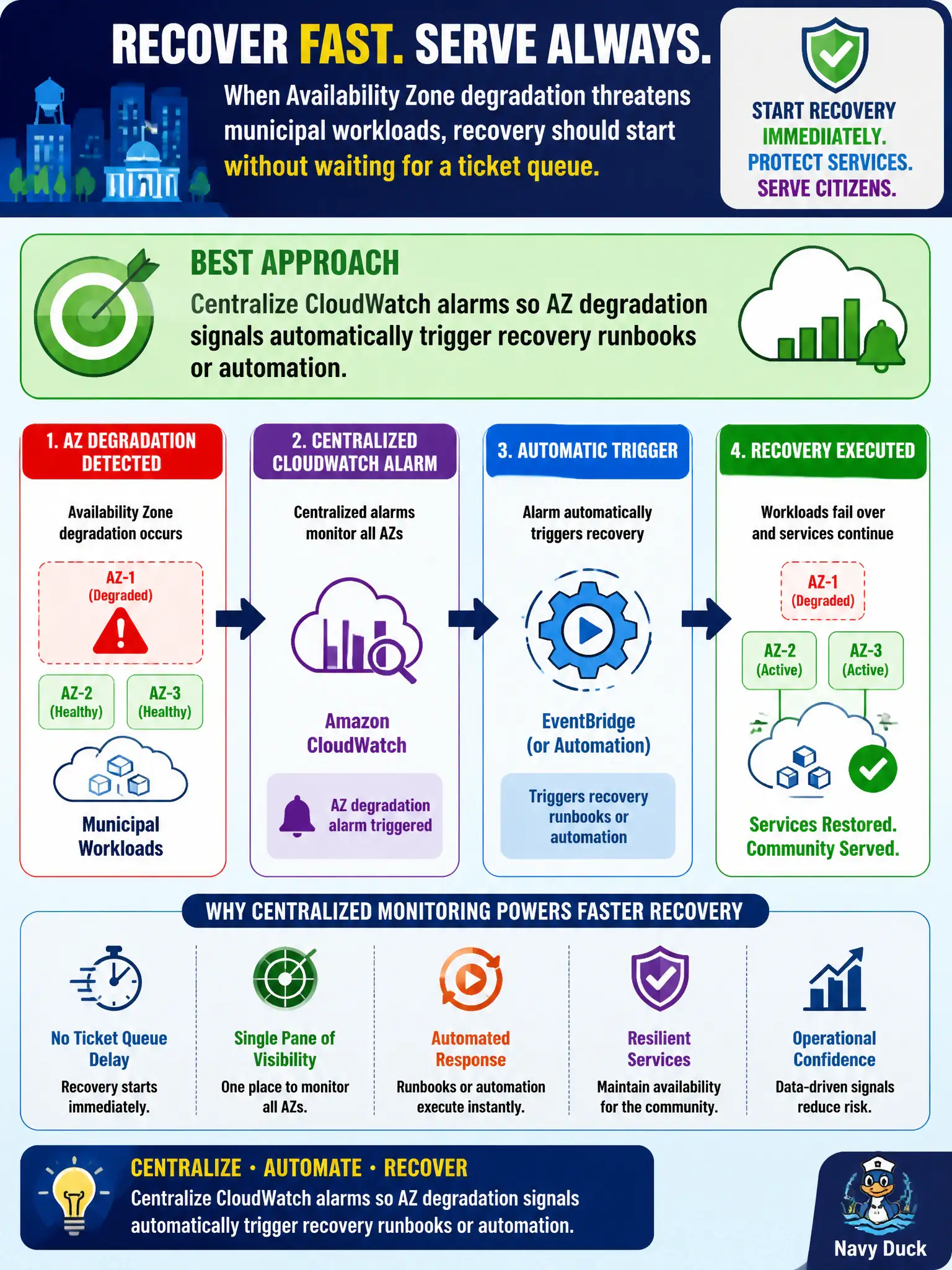 To Create an exciting colorful infographic that explains the concepts in the question: Question: When Availability Zone degradation threatens municipal workloads, recovery should start without waiting for a ticket queue. Which approach best uses centralized monitoring for recovery? Correct Answer: Centralize CloudWatch alarms so AZ degradation signals automatically trigger recovery runbooks or automation. Put EVERY visible label in double quotes. No people. No A/B/C/D letters. In one of the four corners put a little "Navy Duck".