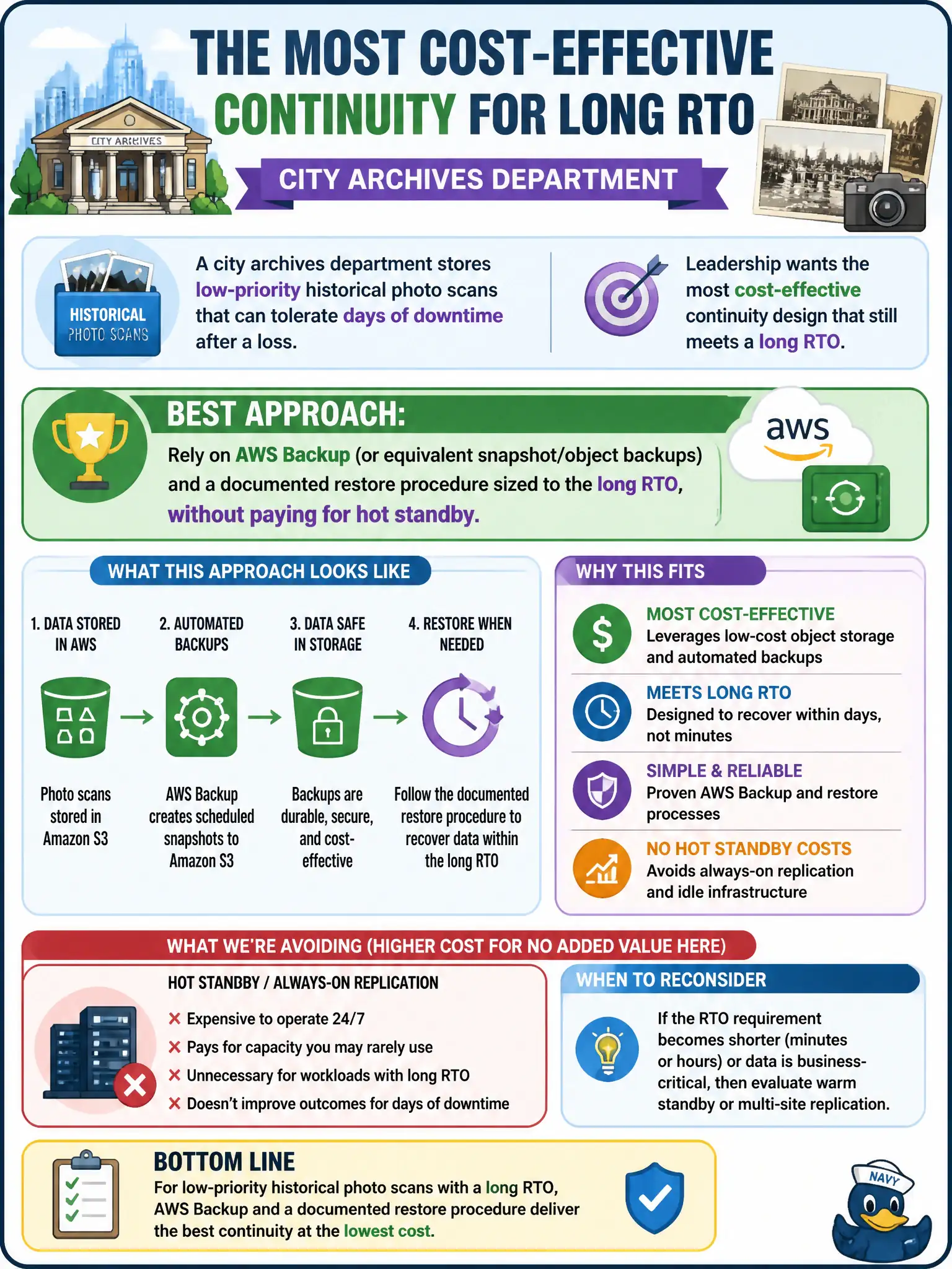 To Create an exciting colorful infographic that explains the concepts in the question: Question: A city archives department stores low-priority historical photo scans that can tolerate days of downtime after a loss. Leadership wants the most cost-effective continuity design that still meets a long RTO. Which approach best fits? Correct Answer: Rely on AWS Backup (or equivalent snapshot/object backups) and a documented restore procedure sized to the long RTO, without paying for hot standby. Put EVERY visible label in double quotes. No people. No A/B/C/D letters. In one of the four corners put a little "Navy Duck".