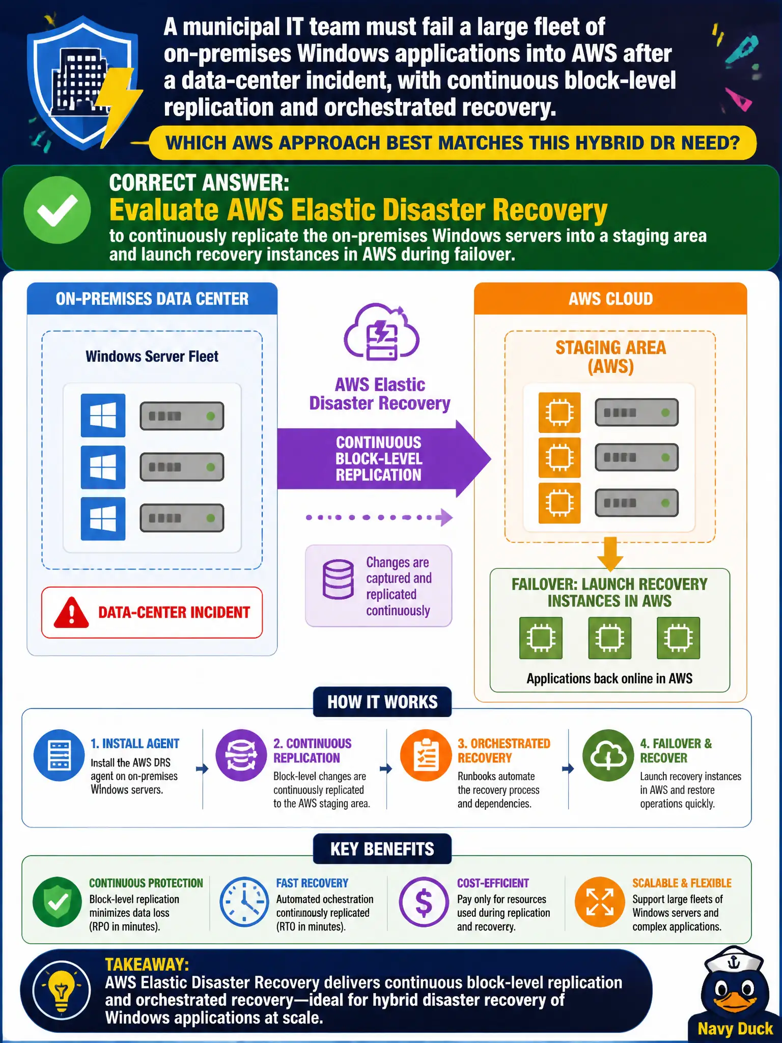 To Create an exciting colorful infographic that explains the concepts in the question: Question: A municipal IT team must fail a large fleet of on-premises Windows applications into AWS after a data-center incident, with continuous block-level replication and orchestrated recovery. Which AWS approach best matches this hybrid DR need? Correct Answer: Evaluate AWS Elastic Disaster Recovery to continuously replicate the on-premises Windows servers into a staging area and launch recovery instances in AWS during failover. Put EVERY visible label in double quotes. No people. No A/B/C/D letters. In one of the four corners put a little "Navy Duck".