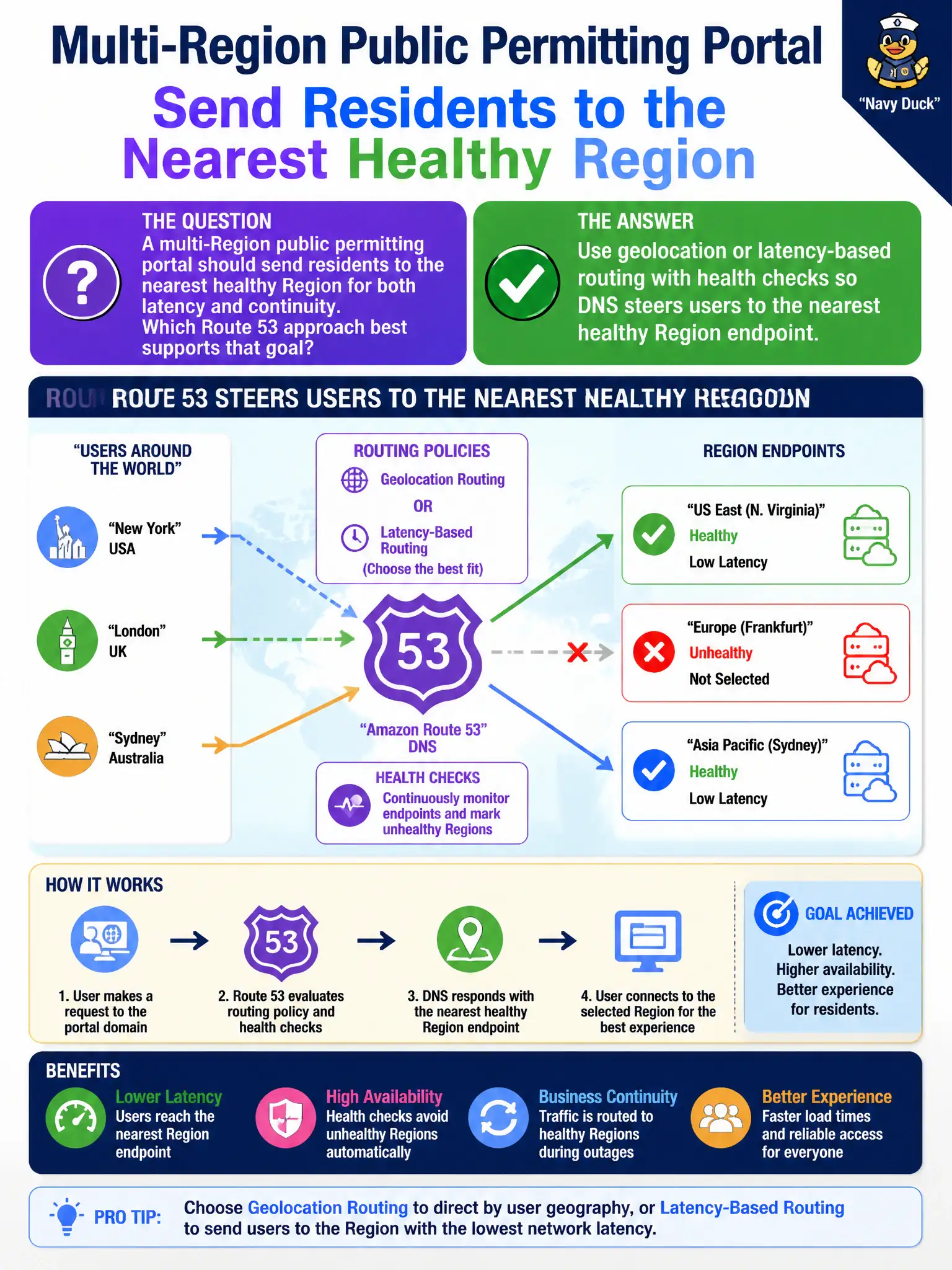 To Create an exciting colorful infographic that explains the concepts in the question: Question: A multi-Region public permitting portal should send residents to the nearest healthy Region for both latency and continuity. Which Route 53 approach best supports that goal? Correct Answer: Use geolocation or latency-based routing with health checks so DNS steers users to the nearest healthy Region endpoint. Put EVERY visible label in double quotes. No people. No A/B/C/D letters. In one of the four corners put a little "Navy Duck".