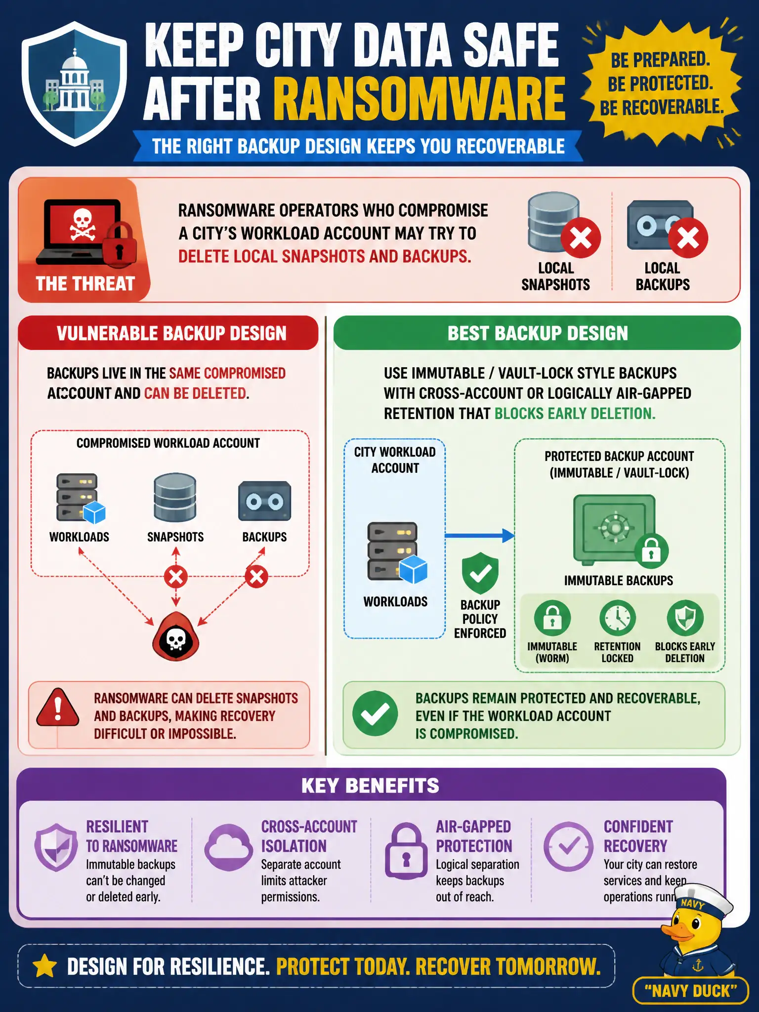 To Create an exciting colorful infographic that explains the concepts in the question: Question: Ransomware operators who compromise a city's workload account may try to delete local snapshots and backups. Which backup design best keeps archives recoverable after that pattern? Correct Answer: Use immutable / vault-lock style backups (for example AWS Backup Vault Lock or equivalent WORM controls), preferably with cross-account or logically air-gapped retention that blocks early deletion. Put EVERY visible label in double quotes. No people. No A/B/C/D letters. In one of the four corners put a little "Navy Duck".