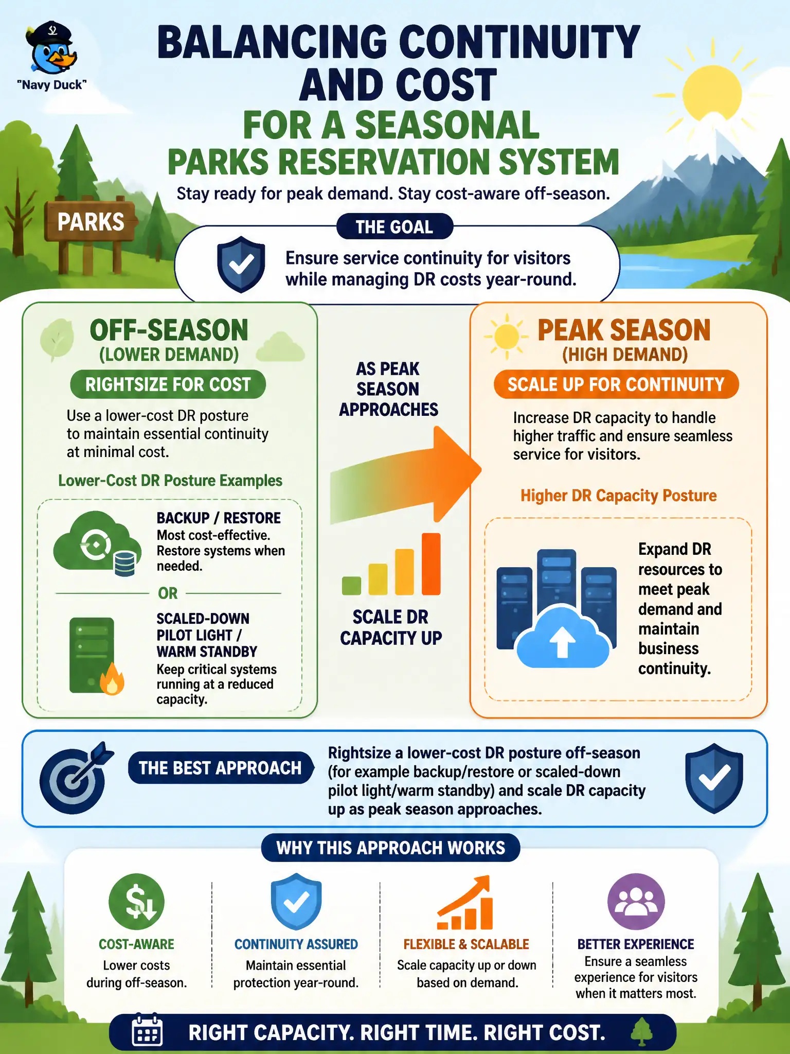To Create an exciting colorful infographic that explains the concepts in the question: Question: A seasonal parks reservation system needs continuity for peak summer demand but must stay cost-aware in the off-season. Which DR capacity approach best balances continuity and cost? Correct Answer: Rightsize a lower-cost DR posture off-season (for example backup/restore or scaled-down pilot light/warm standby) and scale DR capacity up as peak season approaches. Put EVERY visible label in double quotes. No people. No A/B/C/D letters. In one of the four corners put a little "Navy Duck".