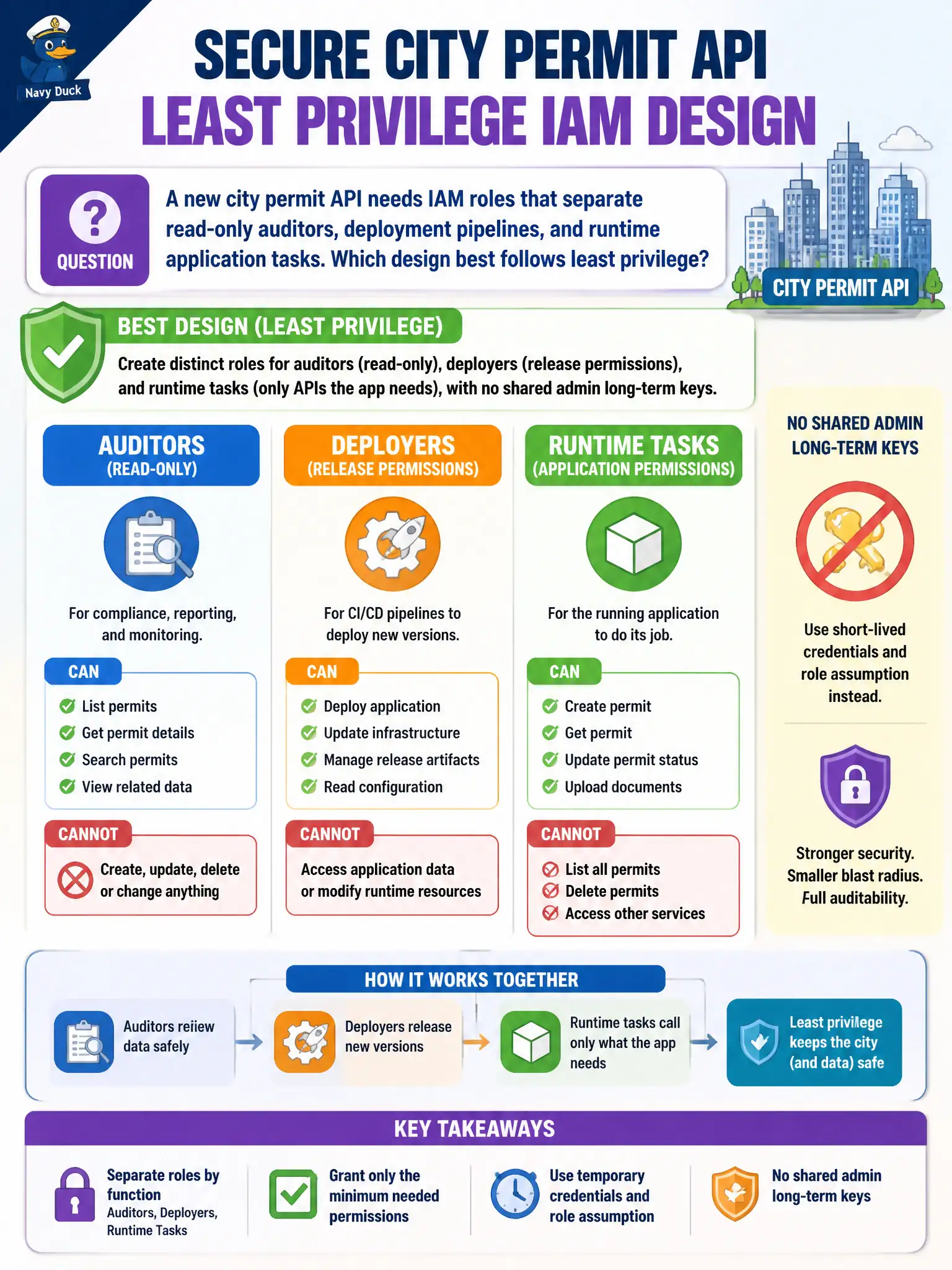 To Create an exciting colorful infographic that explains the concepts in the question: Question: A new city permit API needs IAM roles that separate read-only auditors, deployment pipelines, and runtime application tasks. Which design best follows least privilege? Correct Answer: Create distinct roles for auditors (read-only), deployers (release permissions), and runtime tasks (only APIs the app needs), with no shared admin long-term keys. Put EVERY visible label in double quotes. No people. No A/B/C/D letters. In one of the four corners put a little "Navy Duck".
