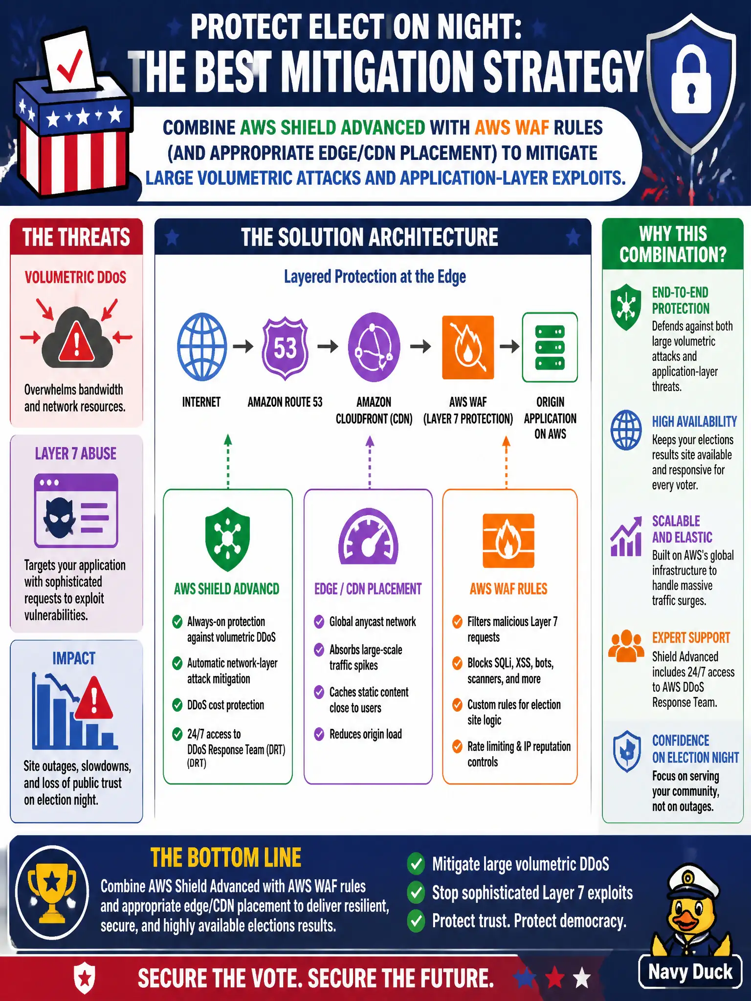 To Create an exciting colorful infographic that explains the concepts in the question: Question: A high-profile municipal elections results site expects volumetric DDoS and sophisticated Layer 7 abuse on election night. Which mitigation strategy best fits? Correct Answer: Combine AWS Shield Advanced with AWS WAF rules (and appropriate edge/CDN placement) to mitigate large volumetric attacks and application-layer exploits. Put EVERY visible label in double quotes. No people. No A/B/C/D letters. In one of the four corners put a little "Navy Duck".