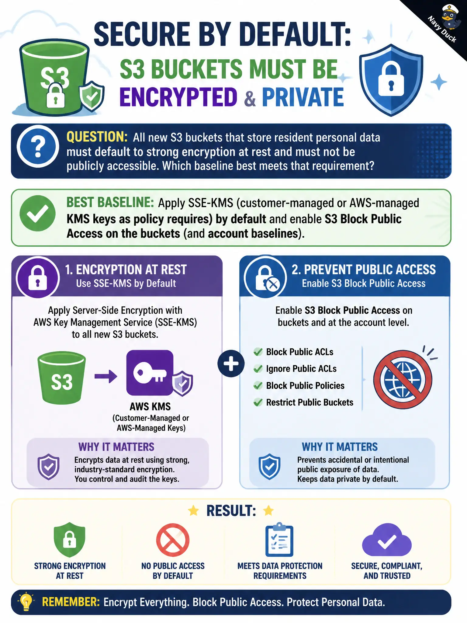 To Create an exciting colorful infographic that explains the concepts in the question: Question: All new S3 buckets that store resident personal data must default to strong encryption at rest and must not be publicly accessible. Which baseline best meets that requirement? Correct Answer: Apply SSE-KMS (customer-managed or AWS-managed KMS keys as policy requires) by default and enable S3 Block Public Access on the buckets (and account baselines). Put EVERY visible label in double quotes. No people. No A/B/C/D letters. In one of the four corners put a little "Navy Duck".