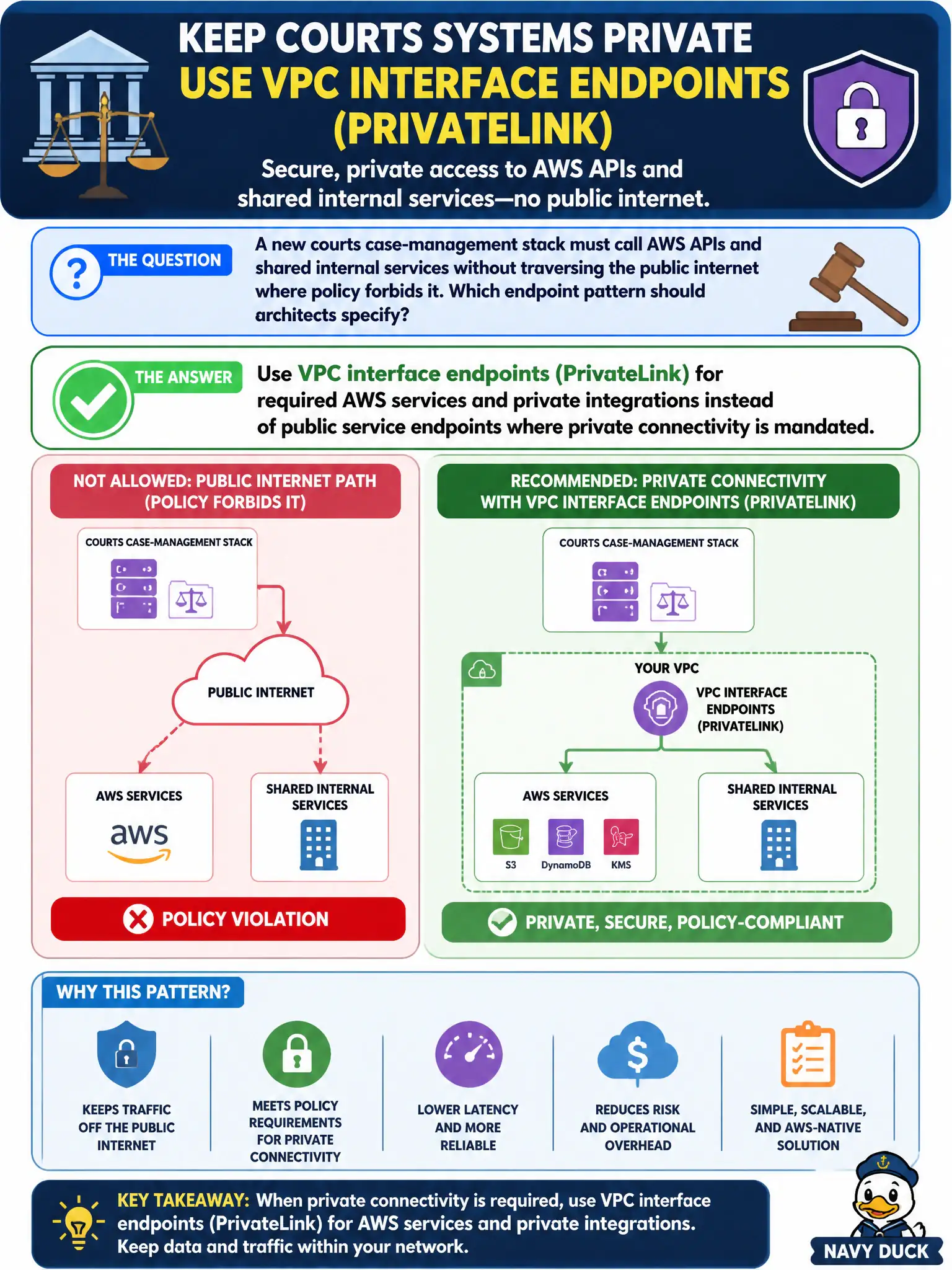 To Create an exciting colorful infographic that explains the concepts in the question: Question: A new courts case-management stack must call AWS APIs and shared internal services without traversing the public internet where policy forbids it. Which endpoint pattern should architects specify? Correct Answer: Use VPC interface endpoints (PrivateLink) for required AWS services and private integrations instead of public service endpoints where private connectivity is mandated. Put EVERY visible label in double quotes. No people. No A/B/C/D letters. In one of the four corners put a little "Navy Duck".