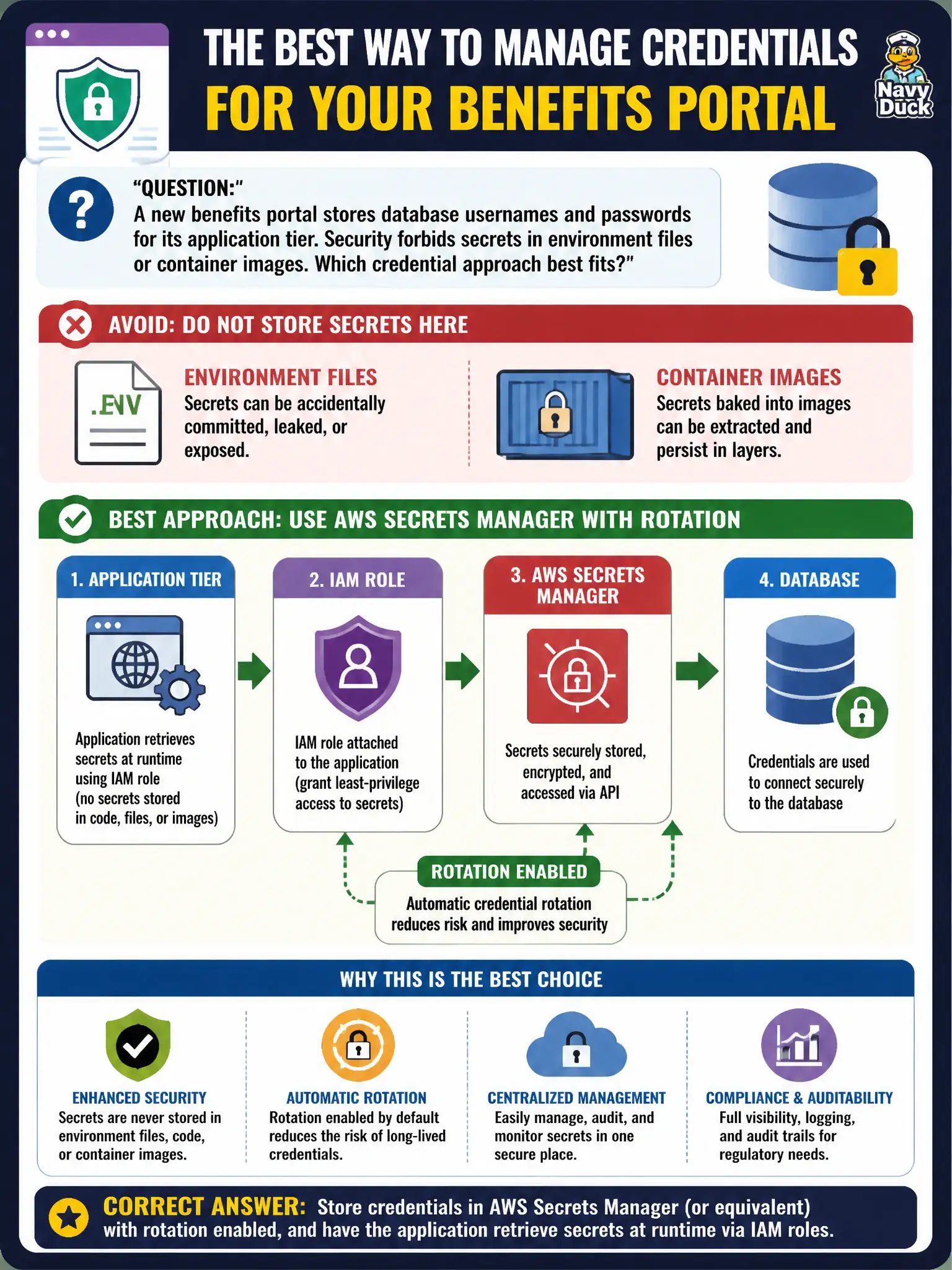 To Create an exciting colorful infographic that explains the concepts in the question: Question: A new benefits portal stores database usernames and passwords for its application tier. Security forbids secrets in environment files or container images. Which credential approach best fits? Correct Answer: Store credentials in AWS Secrets Manager (or equivalent) with rotation enabled, and have the application retrieve secrets at runtime via IAM roles. Put EVERY visible label in double quotes. No people. No A/B/C/D letters. In one of the four corners put a little "Navy Duck".
