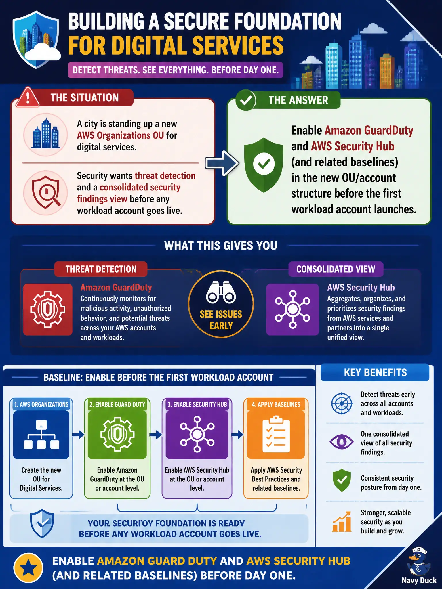 To Create an exciting colorful infographic that explains the concepts in the question: Question: A city is standing up a new AWS Organizations OU for digital services. Security wants threat detection and a consolidated security findings view before any workload account goes live. What should be enabled in the baseline? Correct Answer: Enable Amazon GuardDuty and AWS Security Hub (and related baselines) in the new OU/account structure before the first workload account launches. Put EVERY visible label in double quotes. No people. No A/B/C/D letters. In one of the four corners put a little "Navy Duck".