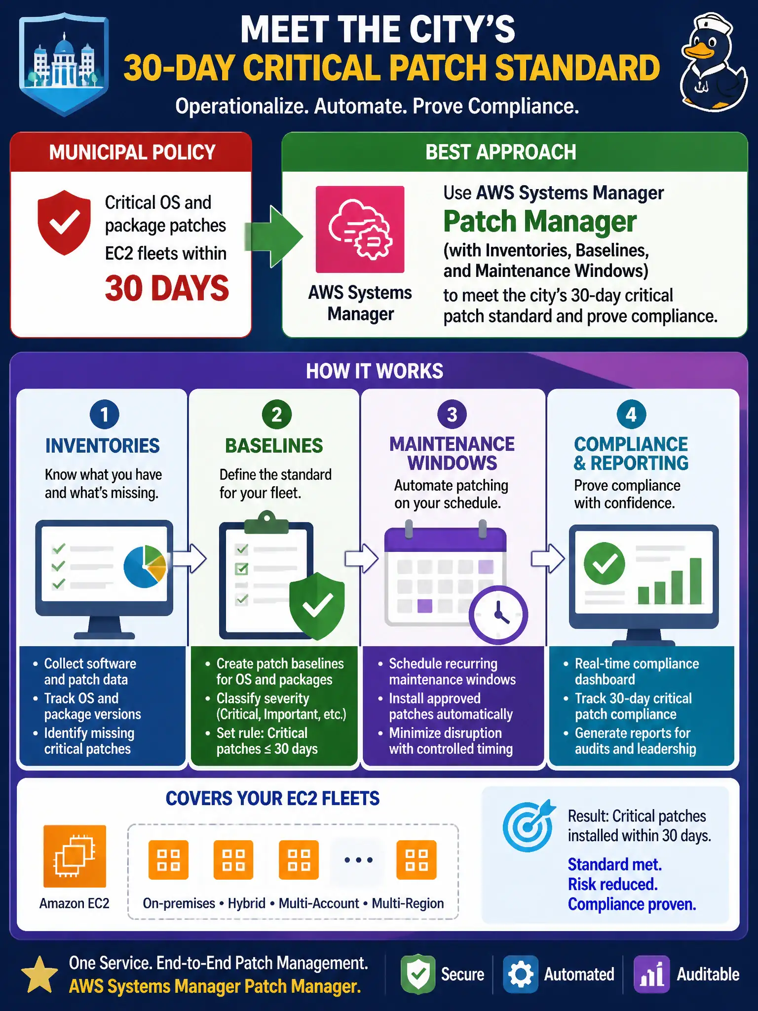 To Create an exciting colorful infographic that explains the concepts in the question: Question: Municipal policy requires critical OS and package patches on EC2 fleets within 30 days. Which approach best operationalizes that standard for a new solution? Correct Answer: Use AWS Systems Manager Patch Manager (with inventories, baselines, and maintenance windows) to meet the city's 30-day critical patch standard and prove compliance. Put EVERY visible label in double quotes. No people. No A/B/C/D letters. In one of the four corners put a little "Navy Duck".