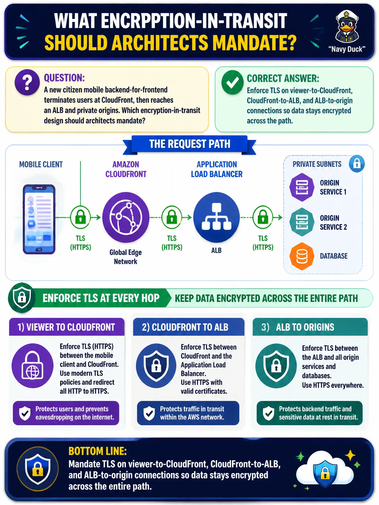 To Create an exciting colorful infographic that explains the concepts in the question: Question: A new citizen mobile backend-for-frontend terminates users at CloudFront, then reaches an ALB and private origins. Which encryption-in-transit design should architects mandate? Correct Answer: Enforce TLS on viewer-to-CloudFront, CloudFront-to-ALB, and ALB-to-origin connections so data stays encrypted across the path. Put EVERY visible label in double quotes. No people. No A/B/C/D letters. In one of the four corners put a little "Navy Duck".