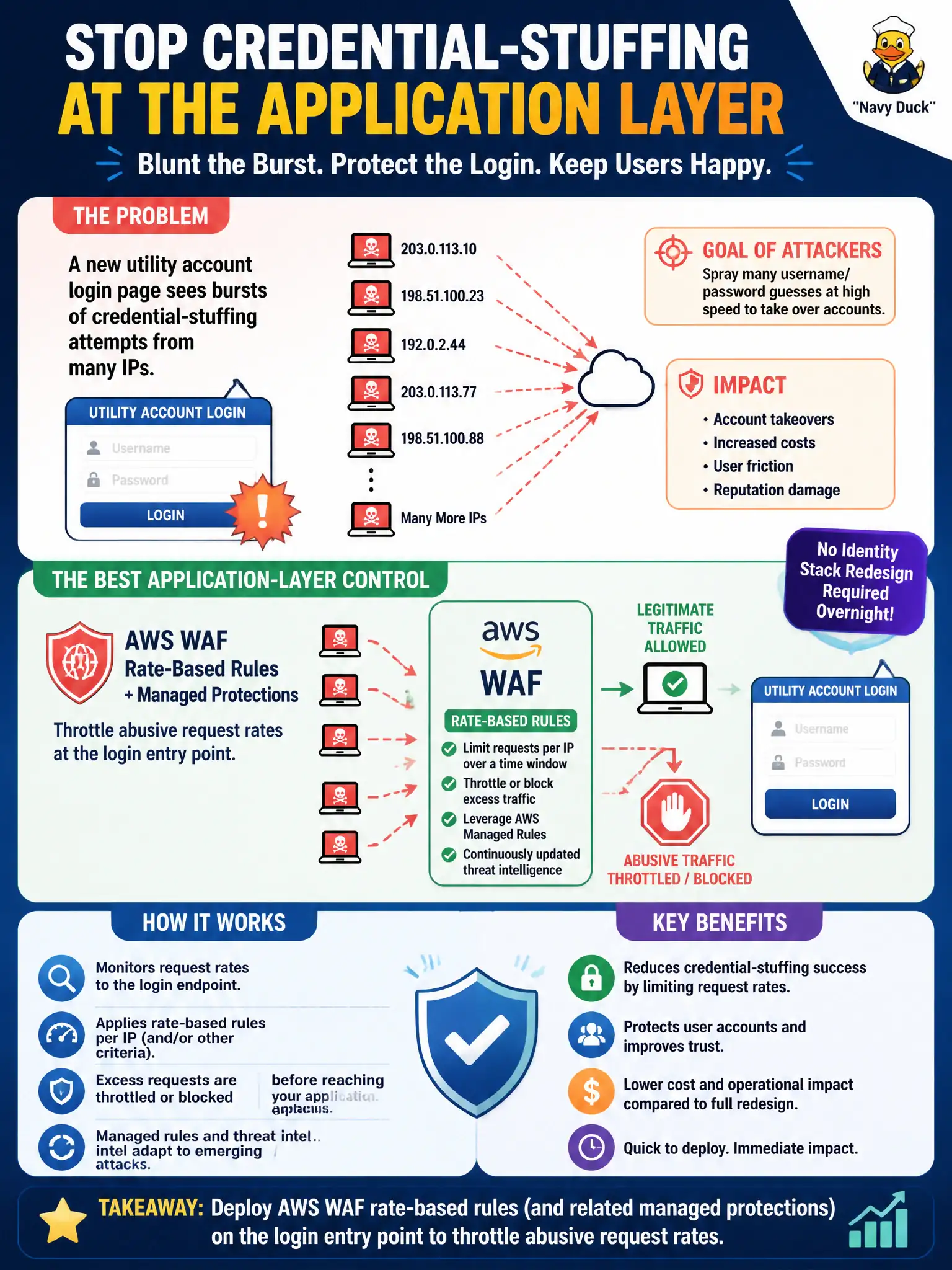 To Create an exciting colorful infographic that explains the concepts in the question: Question: A new utility account login page sees bursts of credential-stuffing attempts from many IPs. Which application-layer control best blunts that pattern without redesigning the whole identity stack overnight? Correct Answer: Deploy AWS WAF rate-based rules (and related managed protections) on the login entry point to throttle abusive request rates. Put EVERY visible label in double quotes. No people. No A/B/C/D letters. In one of the four corners put a little "Navy Duck".