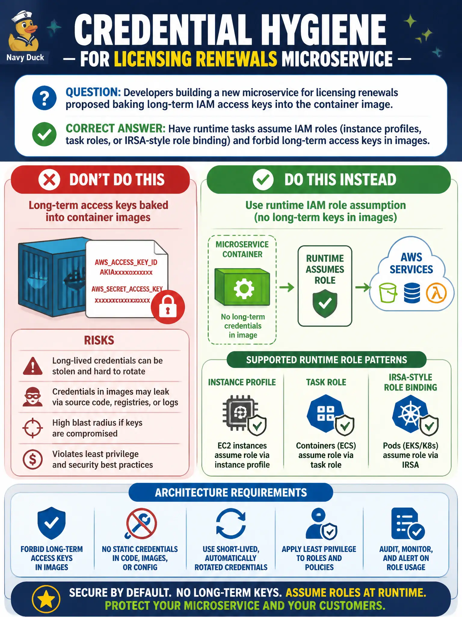 To Create an exciting colorful infographic that explains the concepts in the question: Question: Developers building a new microservice for licensing renewals proposed baking long-term IAM access keys into the container image. What credential hygiene should the architecture require instead? Correct Answer: Have runtime tasks assume IAM roles (instance profiles, task roles, or IRSA-style role binding) and forbid long-term access keys in images. Put EVERY visible label in double quotes. No people. No A/B/C/D letters. In one of the four corners put a little "Navy Duck".