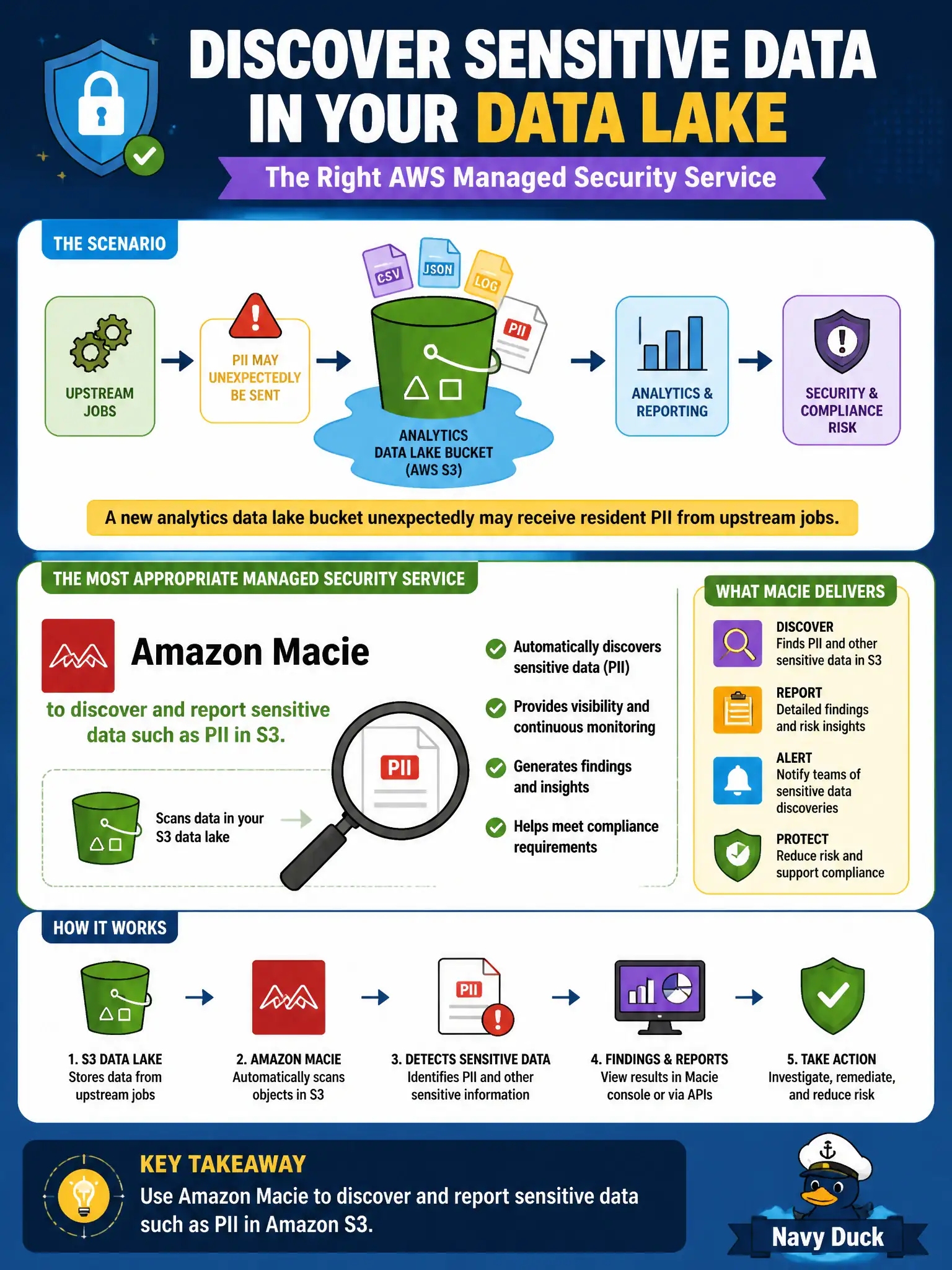 To Create an exciting colorful infographic that explains the concepts in the question: Question: A new analytics data lake bucket unexpectedly may receive resident PII from upstream jobs. Which managed security service is most appropriate to discover sensitive data landing in the lake? Correct Answer: Amazon Macie to discover and report sensitive data such as PII in S3. Put EVERY visible label in double quotes. No people. No A/B/C/D letters. In one of the four corners put a little "Navy Duck".