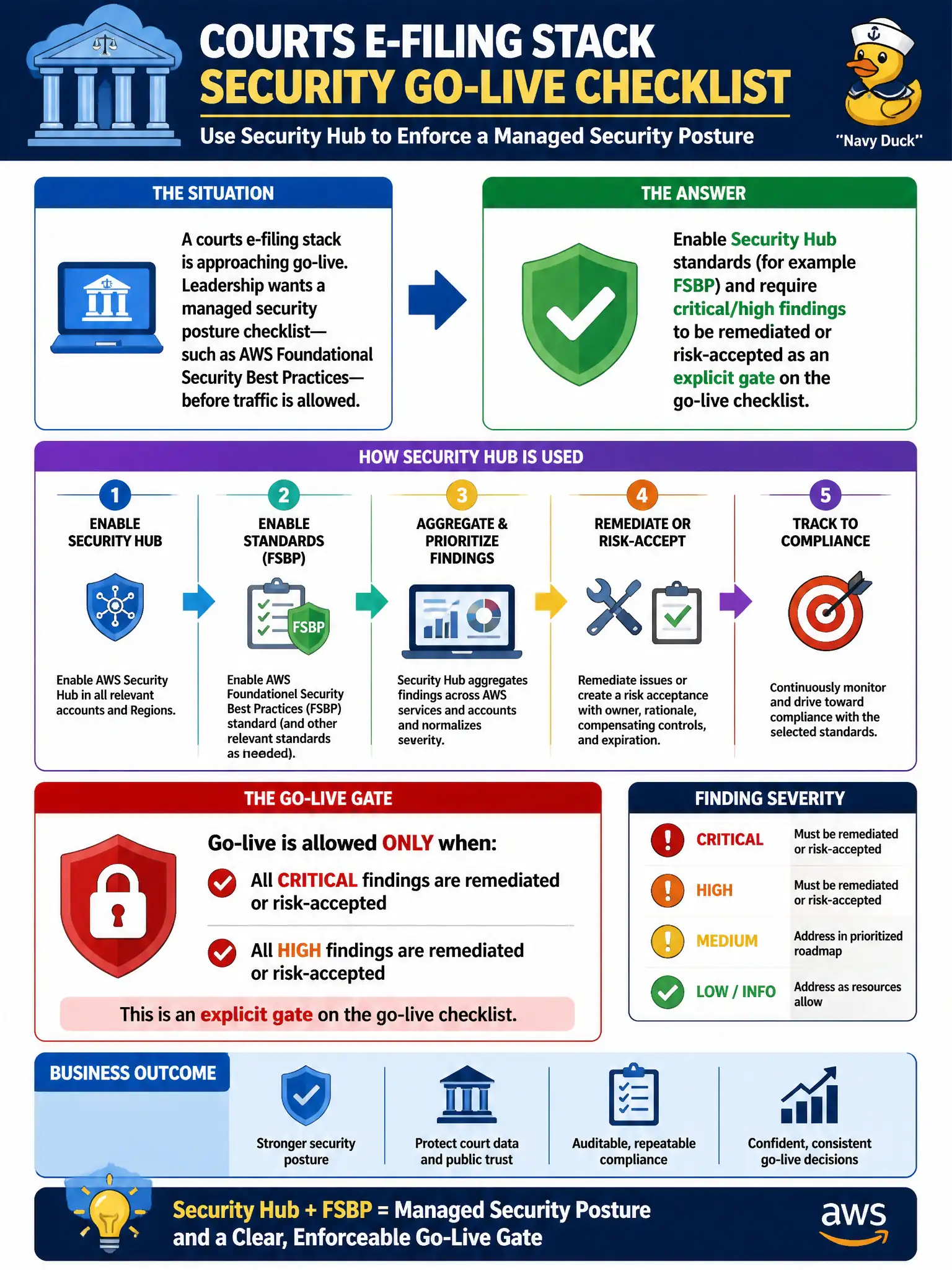 To Create an exciting colorful infographic that explains the concepts in the question: Question: A courts e-filing stack is approaching go-live. Leadership wants a managed security posture checklist—such as AWS Foundational Security Best Practices—before traffic is allowed. How should Security Hub be used? Correct Answer: Enable Security Hub standards (for example FSBP) and require critical/high findings to be remediated or risk-accepted as an explicit gate on the go-live checklist. Put EVERY visible label in double quotes. No people. No A/B/C/D letters. In one of the four corners put a little "Navy Duck".