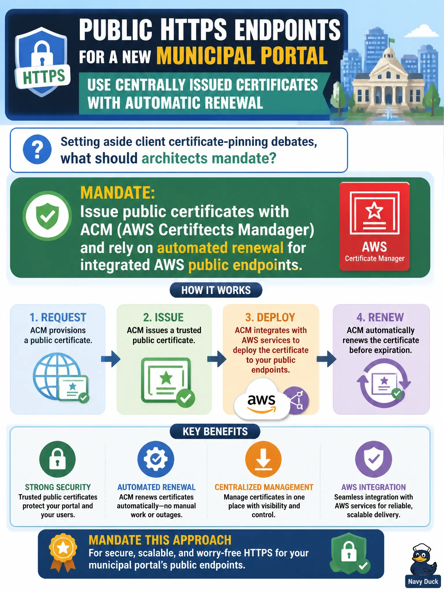 To Create an exciting colorful infographic that explains the concepts in the question: Question: Public HTTPS endpoints for a new municipal portal must use centrally issued certificates with automatic renewal. Setting aside client certificate-pinning debates, what should architects mandate? Correct Answer: Issue public certificates with ACM (AWS Certificate Manager) and rely on automated renewal for integrated AWS public endpoints. Put EVERY visible label in double quotes. No people. No A/B/C/D letters. In one of the four corners put a little "Navy Duck".