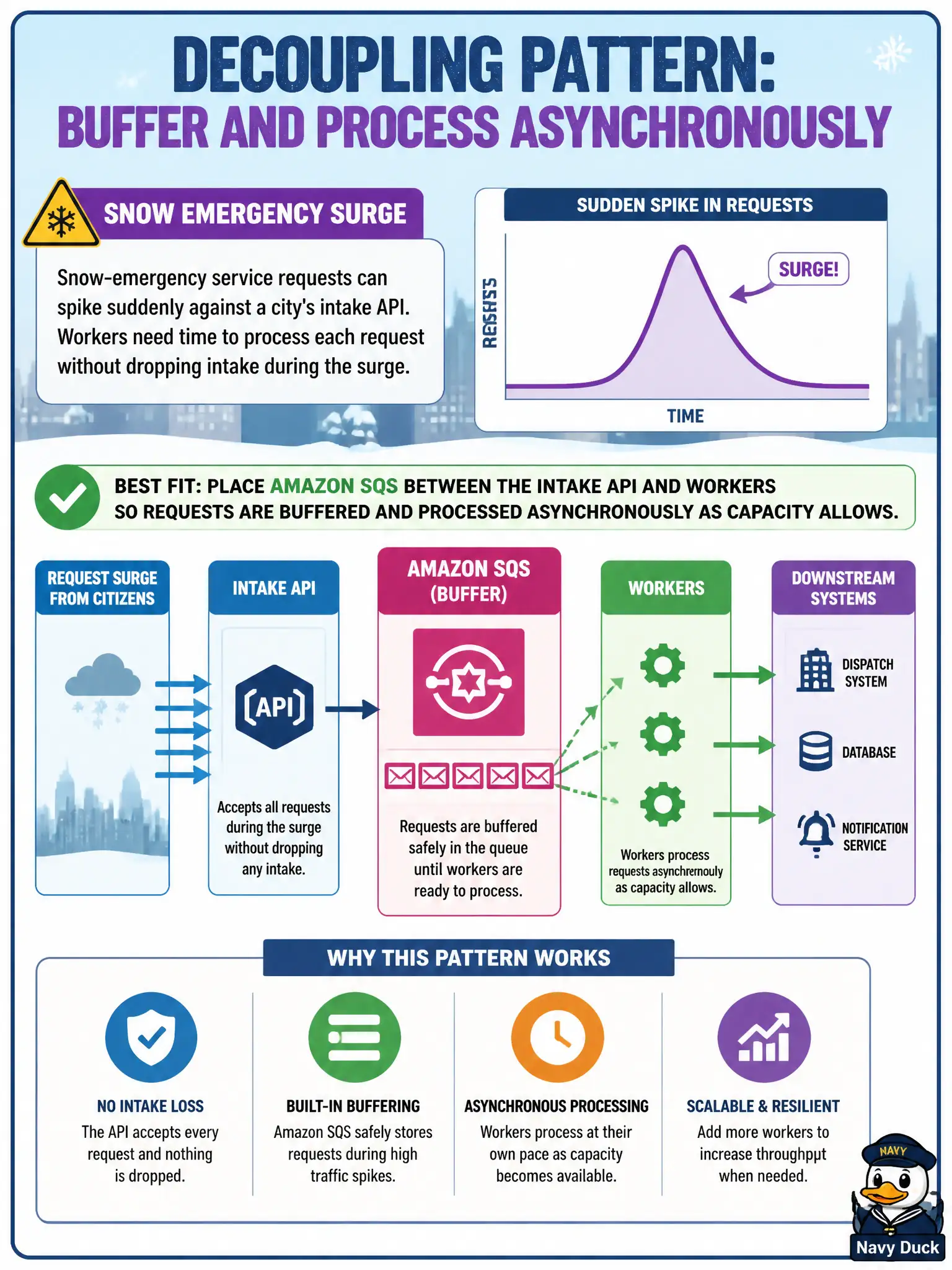 To Create an exciting colorful infographic that explains the concepts in the question: Question: Snow-emergency service requests can spike suddenly against a city's intake API. Workers need time to process each request without dropping intake during the surge. Which decoupling pattern best fits? Correct Answer: Place Amazon SQS between the intake API and workers so requests are buffered and processed asynchronously as capacity allows. Put EVERY visible label in double quotes. No people. No A/B/C/D letters. In one of the four corners put a little "Navy Duck".