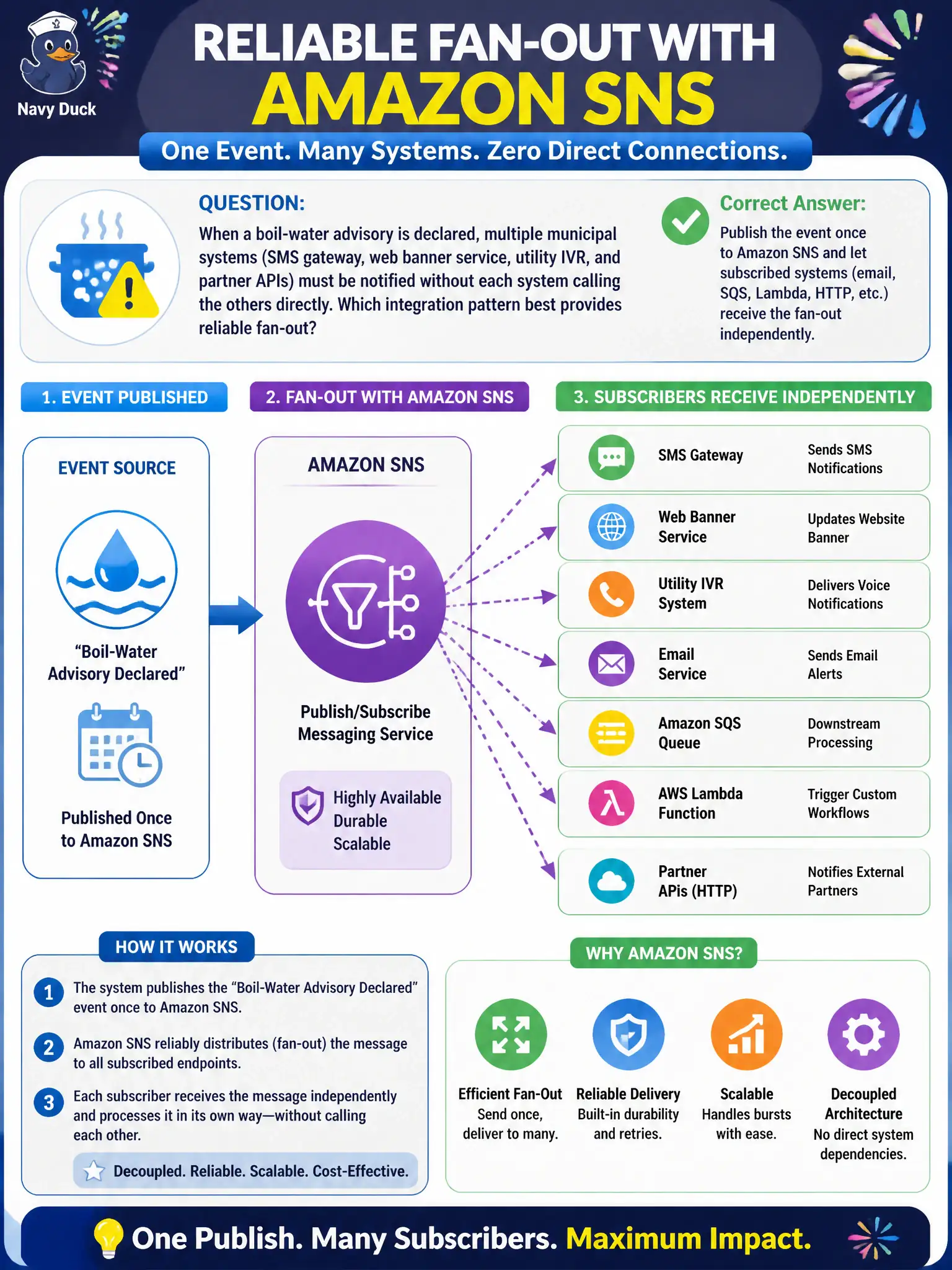 To Create an exciting colorful infographic that explains the concepts in the question: Question: When a boil-water advisory is declared, multiple municipal systems (SMS gateway, web banner service, utility IVR, and partner APIs) must be notified without each system calling the others directly. Which integration pattern best provides reliable fan-out? Correct Answer: Publish the event once to Amazon SNS and let subscribed systems (email, SQS, Lambda, HTTP, etc.) receive the fan-out independently. Put EVERY visible label in double quotes. No people. No A/B/C/D letters. In one of the four corners put a little "Navy Duck".