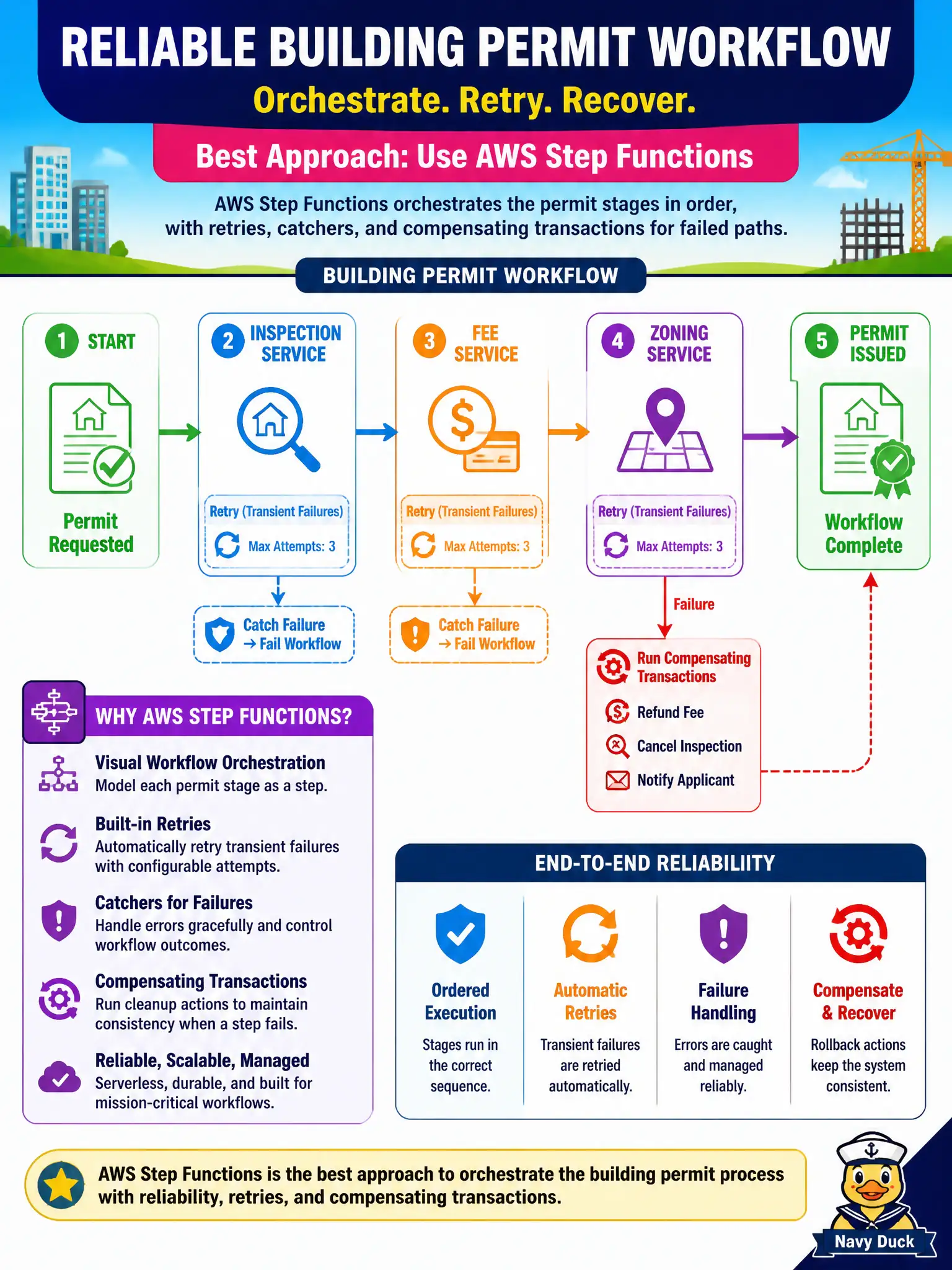To Create an exciting colorful infographic that explains the concepts in the question: Question: A county planning office needs a multi-step building-permit workflow that calls inspection, fee, and zoning services in order, retries transient failures, and runs compensating steps if a later stage fails. Which approach best meets reliability and orchestration needs? Correct Answer: Use AWS Step Functions to orchestrate the permit stages with retries, catchers, and compensating transactions for failed paths Put EVERY visible label in double quotes. No people. No A/B/C/D letters. In one of the four corners put a little "Navy Duck".