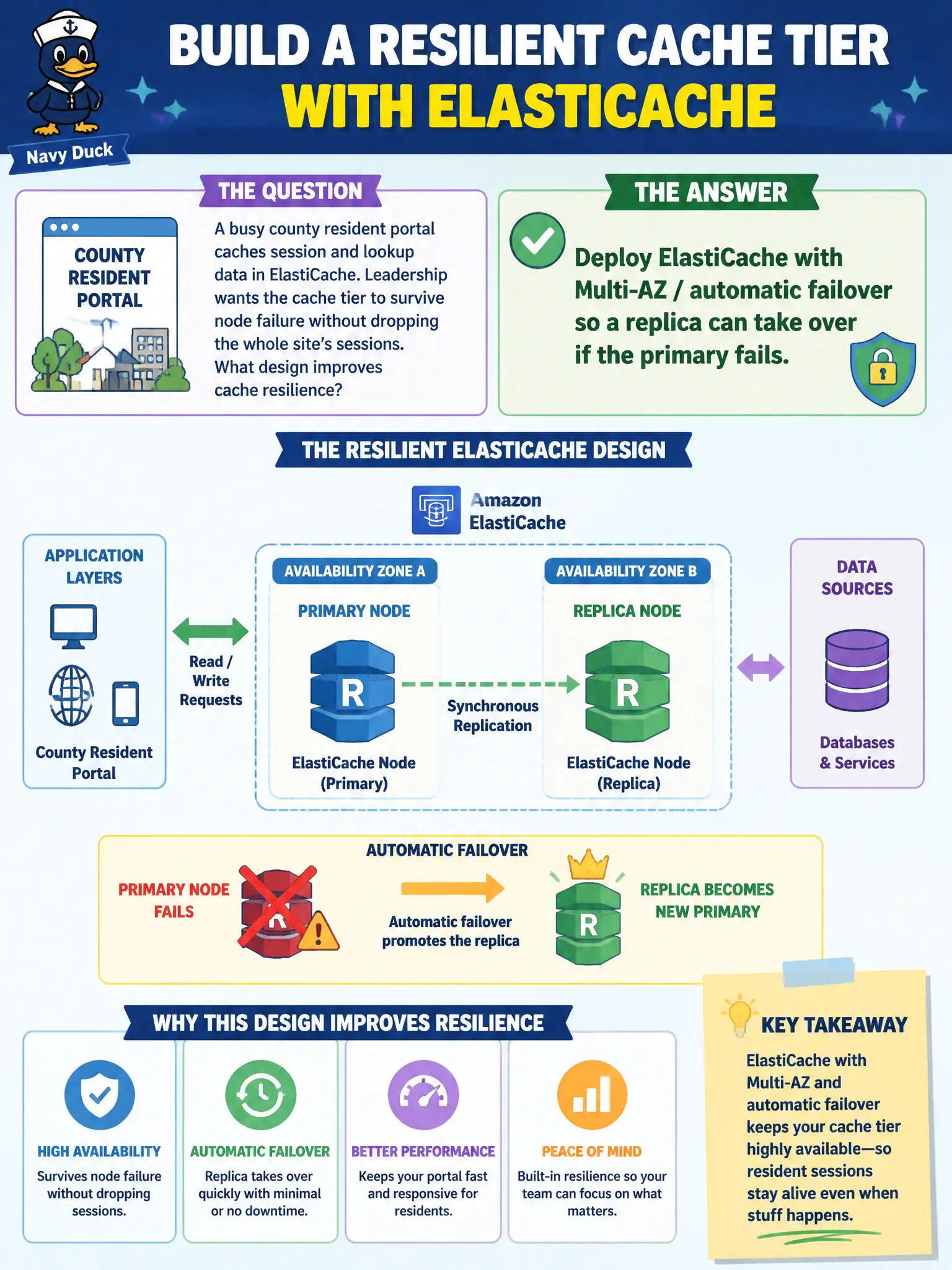 To Create an exciting colorful infographic that explains the concepts in the question: Question: A busy county resident portal caches session and lookup data in ElastiCache. Leadership wants the cache tier to survive node failure without dropping the whole site’s sessions. What design improves cache resilience? Correct Answer: Deploy ElastiCache with Multi-AZ / automatic failover so a replica can take over if the primary fails Put EVERY visible label in double quotes. No people. No A/B/C/D letters. In one of the four corners put a little "Navy Duck".