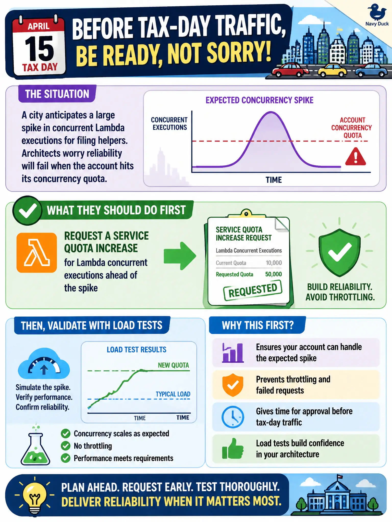 To Create an exciting colorful infographic that explains the concepts in the question: Question: Before tax-day traffic, a city anticipates a large spike in concurrent Lambda executions for filing helpers. Architects worry reliability will fail when the account hits its concurrency quota. What should they do first? Correct Answer: Request a service quota increase for Lambda concurrent executions ahead of the spike and validate with load tests Put EVERY visible label in double quotes. No people. No A/B/C/D letters. In one of the four corners put a little "Navy Duck".