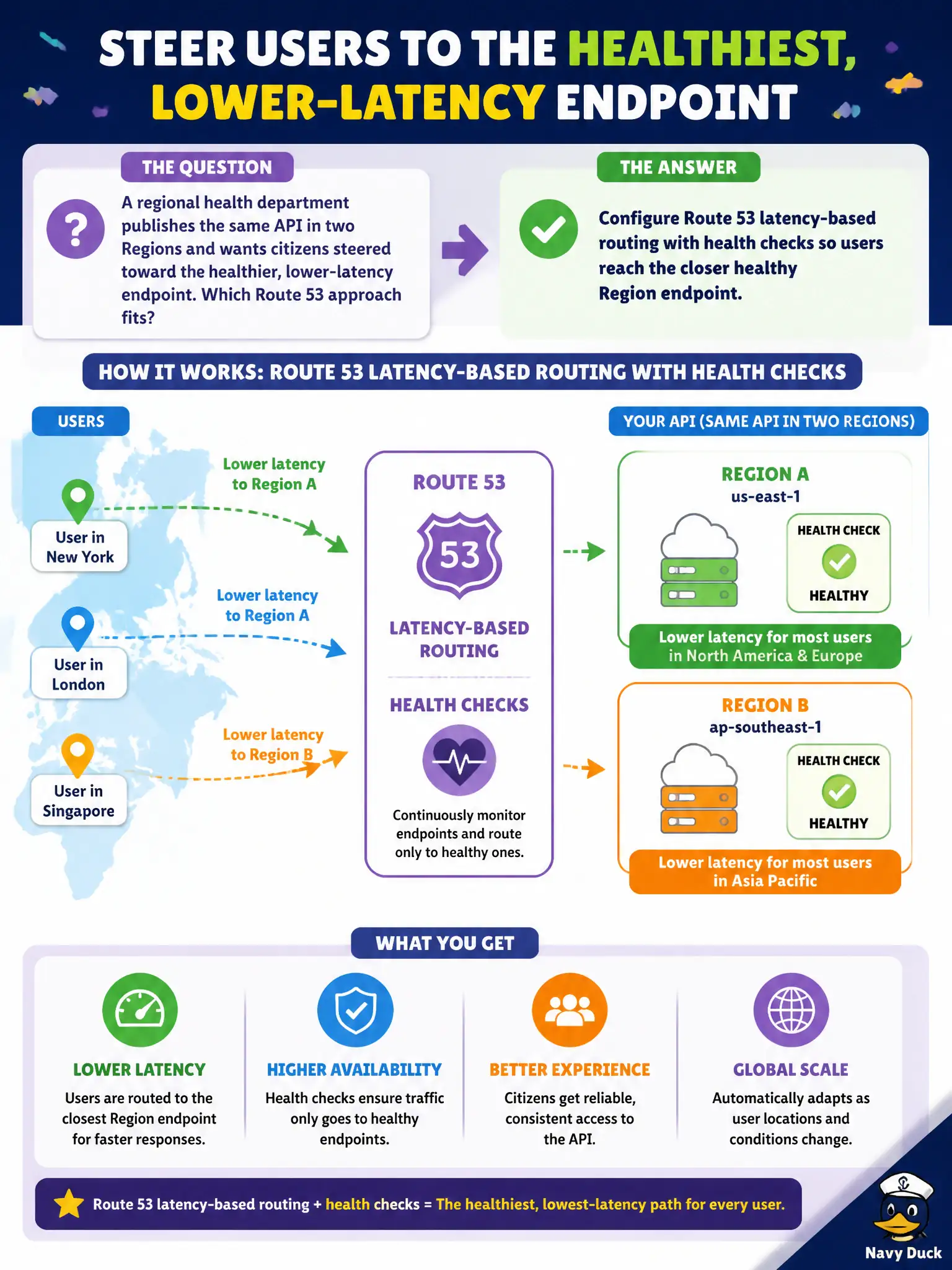 To Create an exciting colorful infographic that explains the concepts in the question: Question: A regional health department publishes the same API in two Regions and wants citizens steered toward the healthier, lower-latency endpoint. Which Route 53 approach fits? Correct Answer: Configure Route 53 latency-based routing with health checks so users reach the closer healthy Region endpoint Put EVERY visible label in double quotes. No people. No A/B/C/D letters. In one of the four corners put a little "Navy Duck".