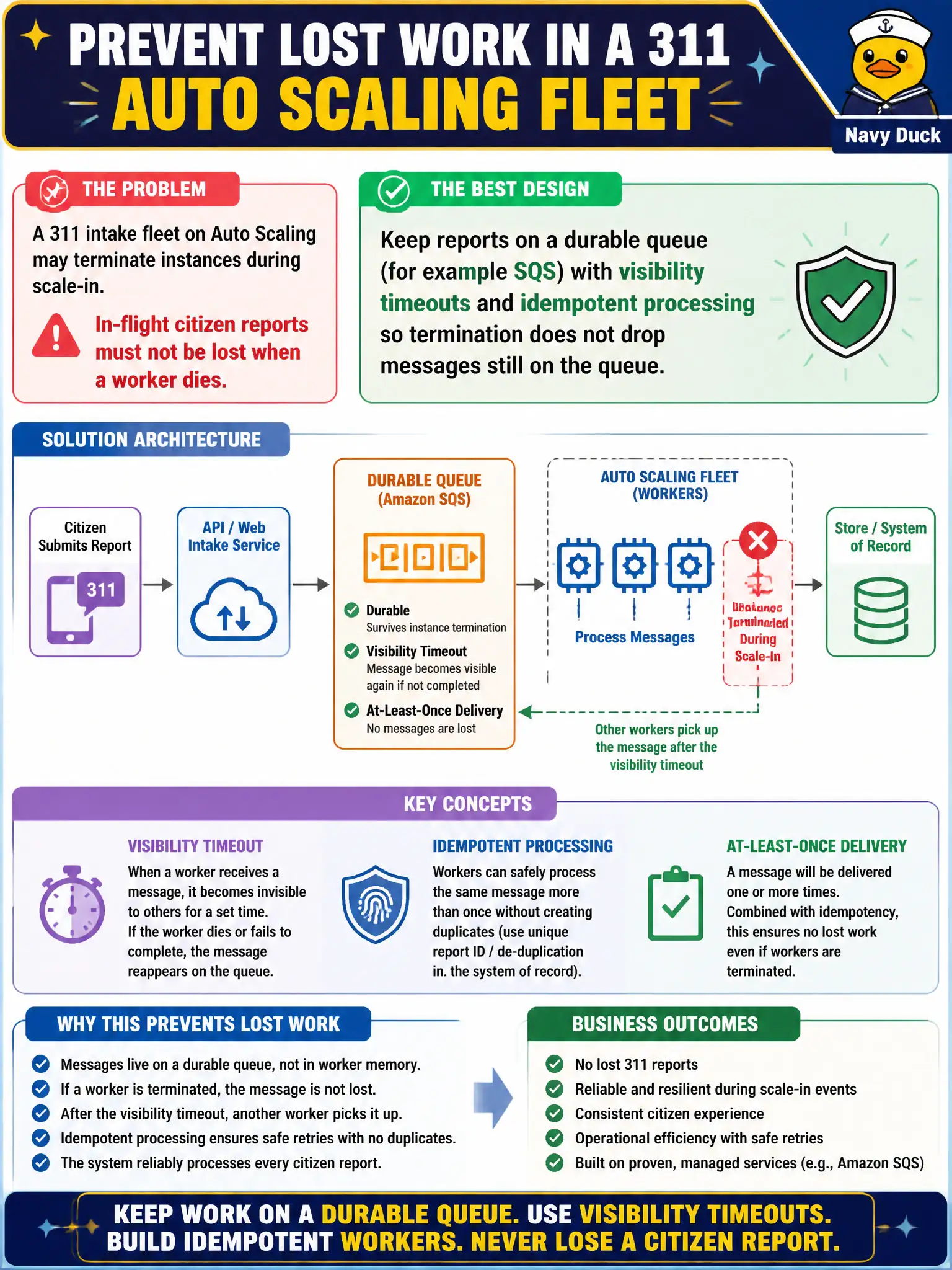 To Create an exciting colorful infographic that explains the concepts in the question: Question: A 311 intake fleet on Auto Scaling may terminate instances during scale-in. In-flight citizen reports must not be lost when a worker dies. Which design best prevents lost work? Correct Answer: Keep reports on a durable queue (for example SQS) with visibility timeouts and idempotent processing so termination does not drop messages still on the queue Put EVERY visible label in double quotes. No people. No A/B/C/D letters. In one of the four corners put a little "Navy Duck".