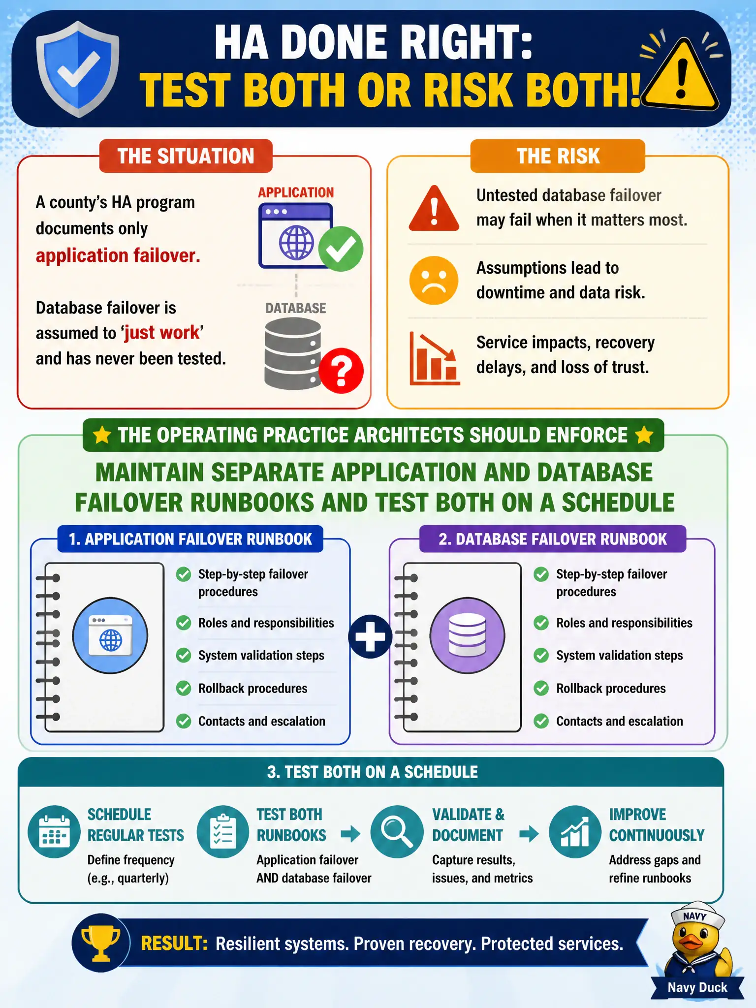 To Create an exciting colorful infographic that explains the concepts in the question: Question: A county’s HA program documents only application failover. Database failover is assumed to ‘just work’ and has never been tested. What operating practice should architects enforce? Correct Answer: Maintain separate application and database failover runbooks and test both on a schedule Put EVERY visible label in double quotes. No people. No A/B/C/D letters. In one of the four corners put a little "Navy Duck".