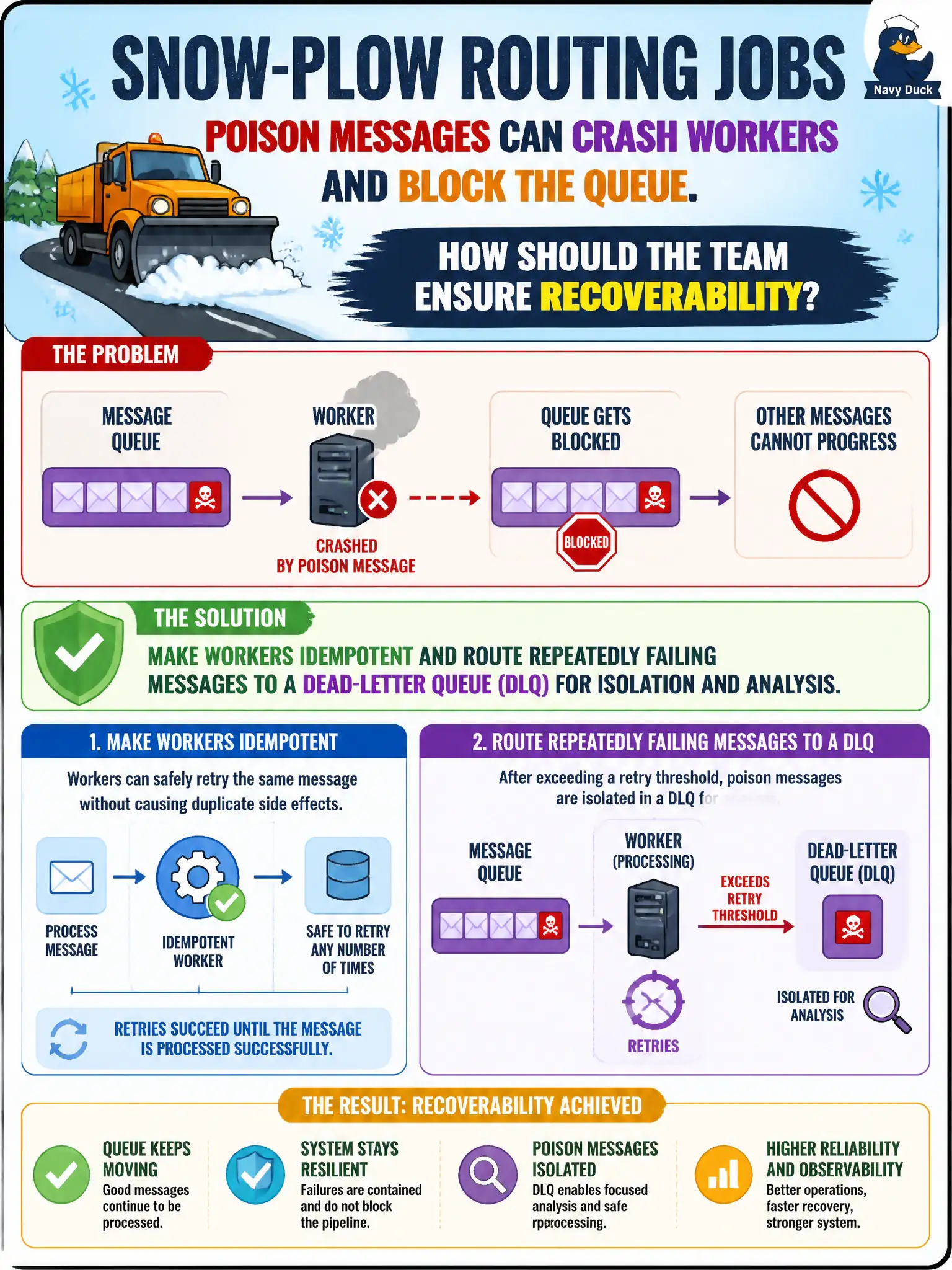 To Create an exciting colorful infographic that explains the concepts in the question: Question: Snow-plow routing jobs sometimes receive poison messages that crash workers and block the queue. How should the team ensure recoverability? Correct Answer: Make workers idempotent and route repeatedly failing messages to a dead-letter queue (DLQ) for isolation and analysis Put EVERY visible label in double quotes. No people. No A/B/C/D letters. In one of the four corners put a little "Navy Duck".