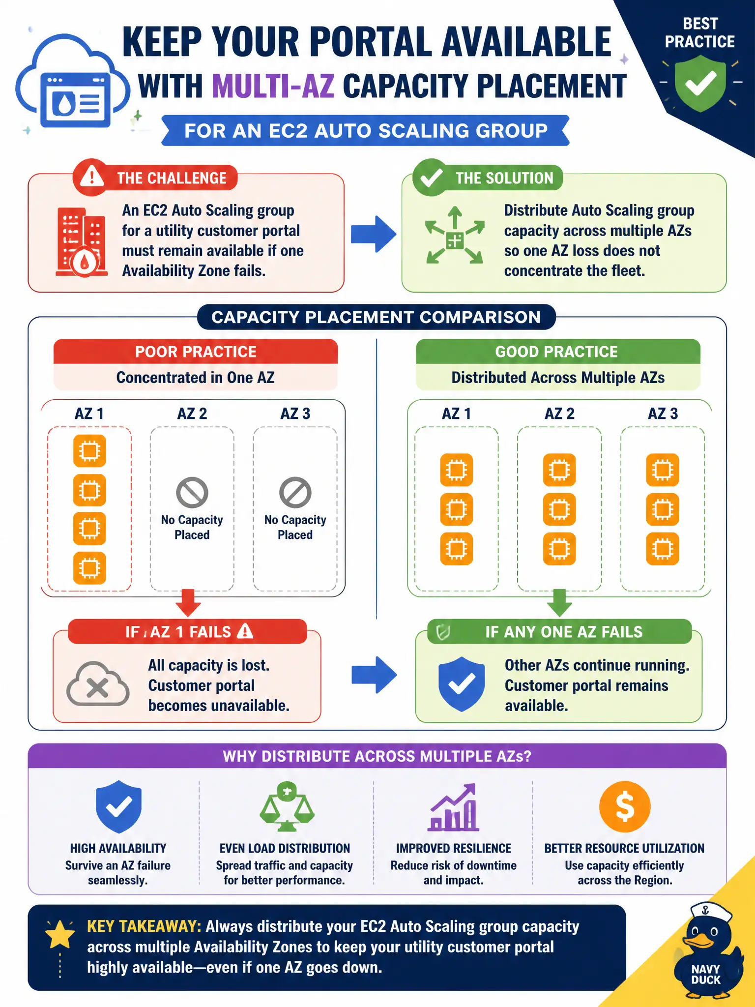 To Create an exciting colorful infographic that explains the concepts in the question: Question: An EC2 Auto Scaling group for a utility customer portal must remain available if one Availability Zone fails. What capacity placement practice should architects apply? Correct Answer: Distribute Auto Scaling group capacity across multiple AZs so one AZ loss does not concentrate the fleet Put EVERY visible label in double quotes. No people. No A/B/C/D letters. In one of the four corners put a little "Navy Duck".