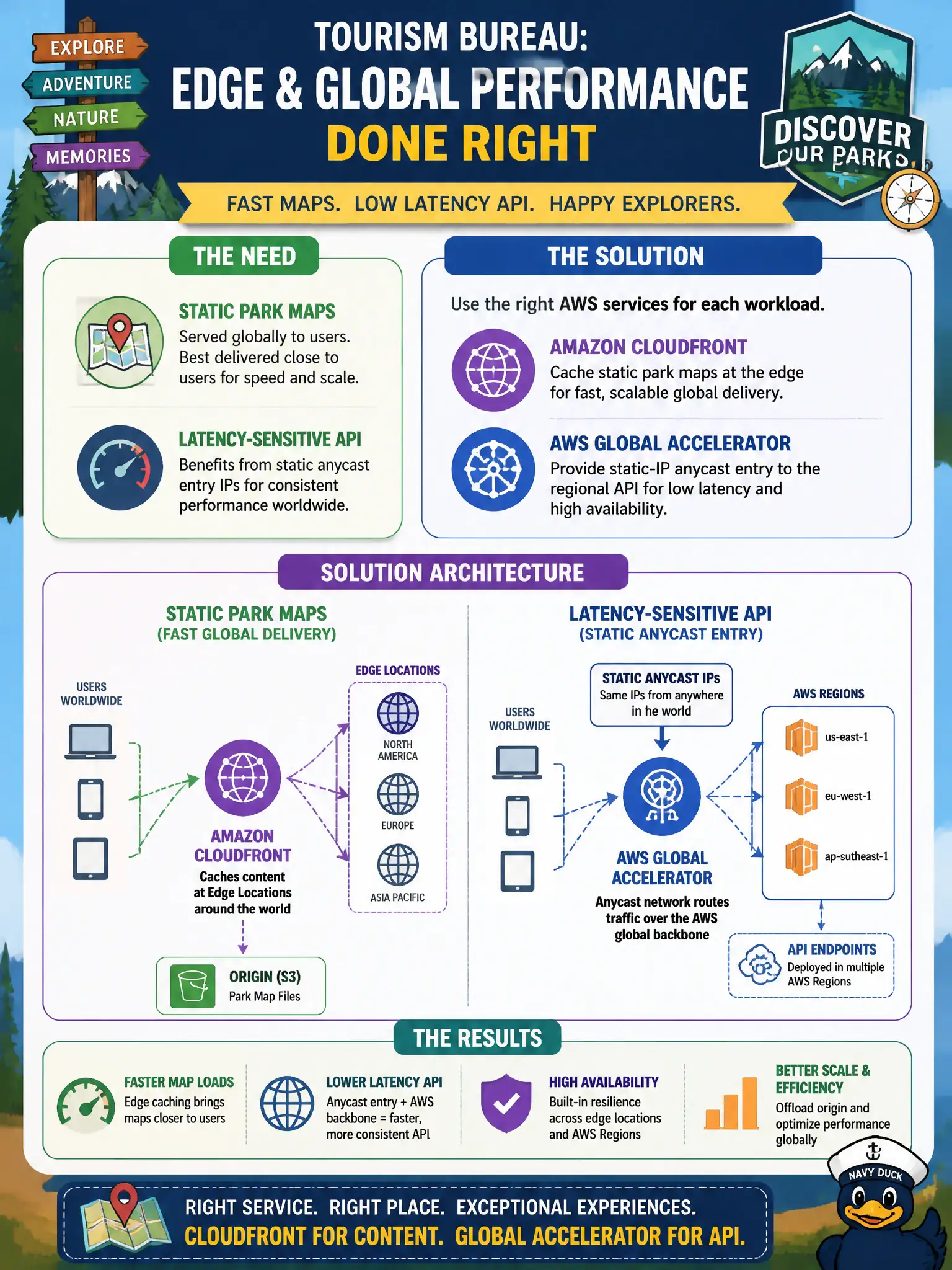 To Create an exciting colorful infographic that explains the concepts in the question: Question: A tourism bureau serves static park maps globally and also exposes a latency-sensitive API that benefits from static anycast entry IPs. How should edge and global performance services be applied? Correct Answer: Use Amazon CloudFront to cache static park maps at the edge and AWS Global Accelerator for static-IP anycast entry to the regional API Put EVERY visible label in double quotes. No people. No A/B/C/D letters. In one of the four corners put a little "Navy Duck".