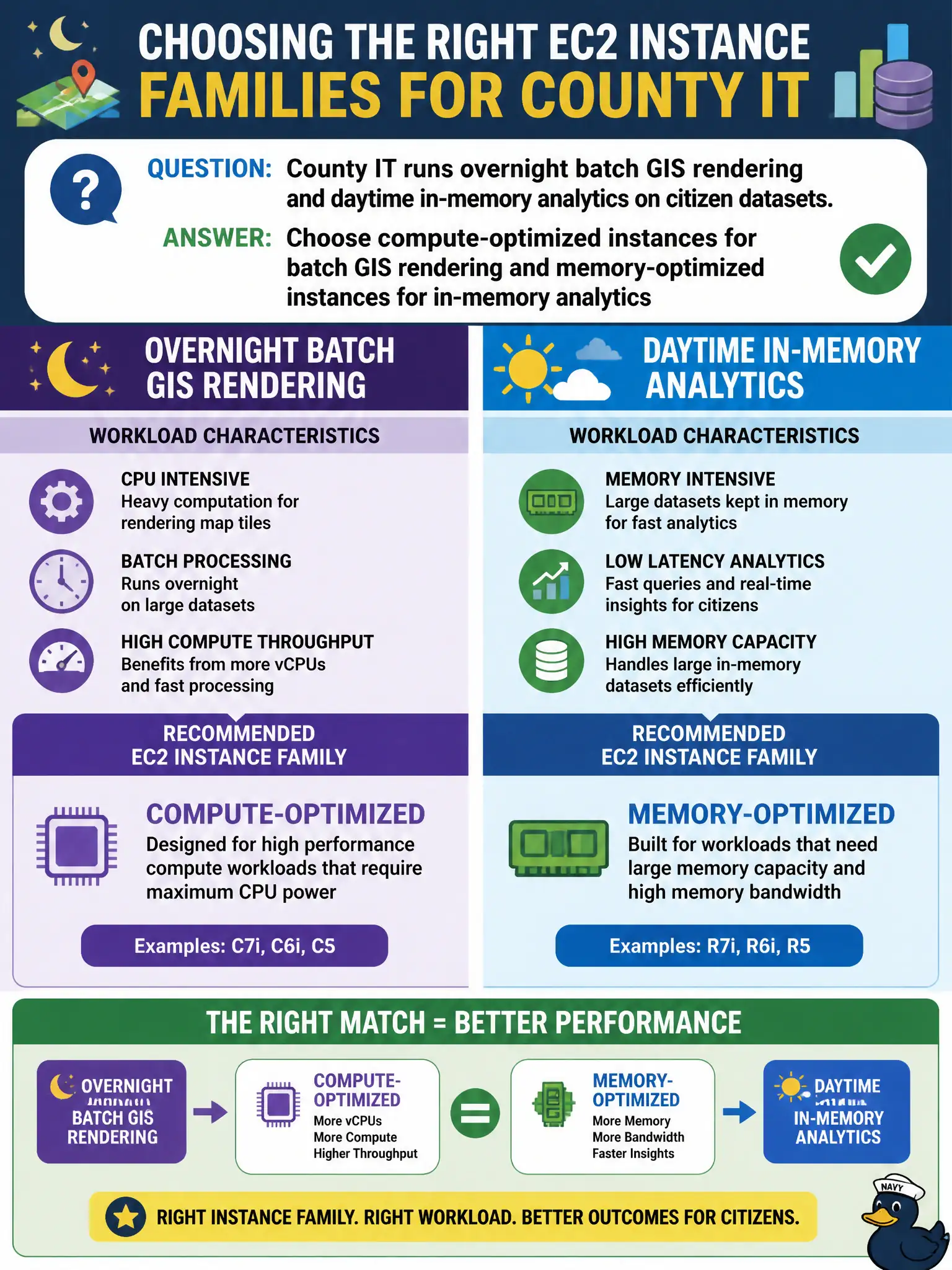 To Create an exciting colorful infographic that explains the concepts in the question: Question: County IT runs overnight batch GIS rendering and daytime in-memory analytics on citizen datasets. How should EC2 instance families be chosen for performance? Correct Answer: Choose compute-optimized instances for batch GIS rendering and memory-optimized instances for in-memory analytics Put EVERY visible label in double quotes. No people. No A/B/C/D letters. In one of the four corners put a little "Navy Duck".