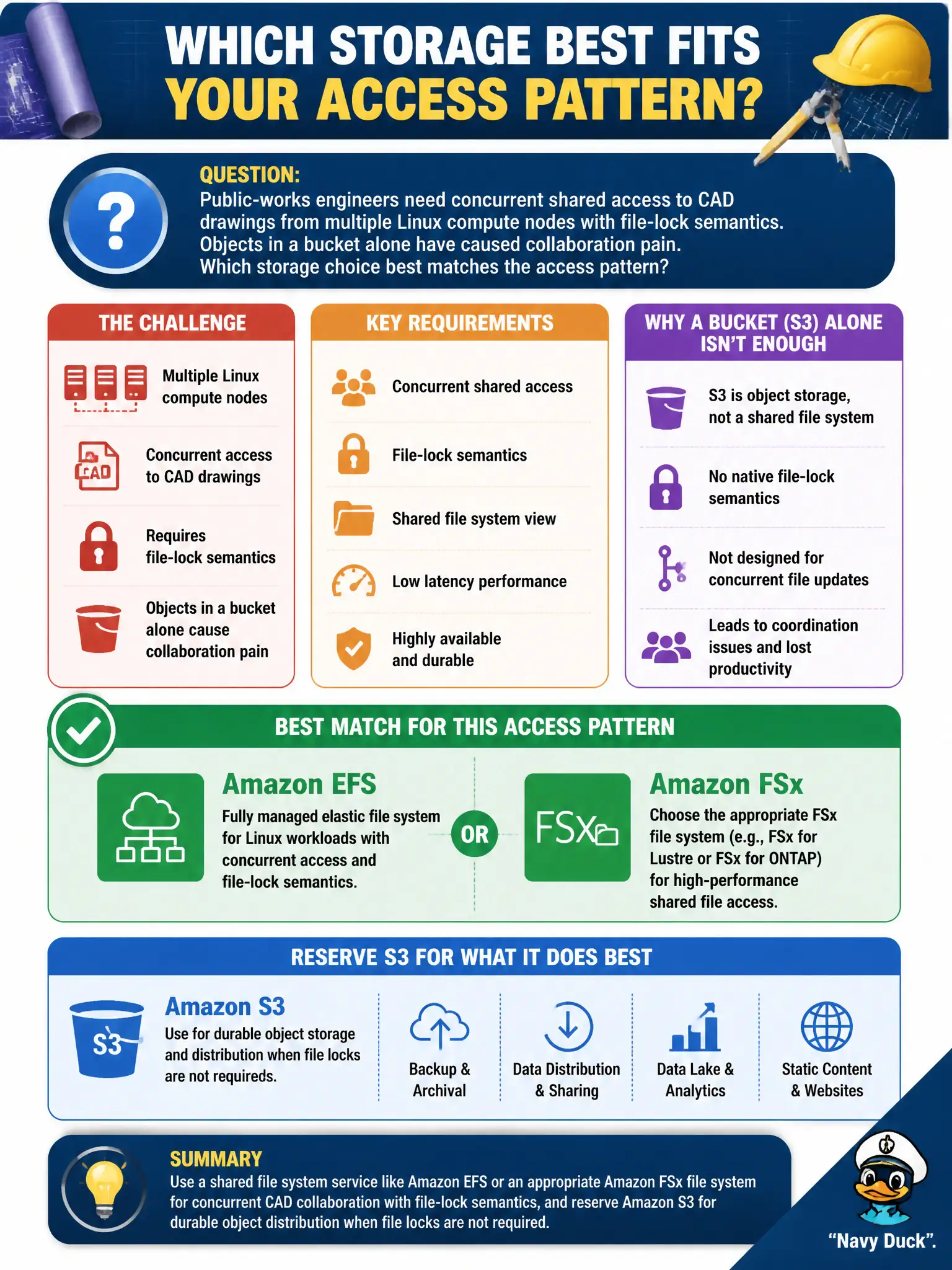 To Create an exciting colorful infographic that explains the concepts in the question: Question: Public-works engineers need concurrent shared access to CAD drawings from multiple Linux compute nodes with file-lock semantics. Objects in a bucket alone have caused collaboration pain. Which storage choice best matches the access pattern? Correct Answer: Amazon EFS or an appropriate Amazon FSx file system for concurrent shared file access, reserving S3 for durable object distribution when file locks are not required Put EVERY visible label in double quotes. No people. No A/B/C/D letters. In one of the four corners put a little "Navy Duck".