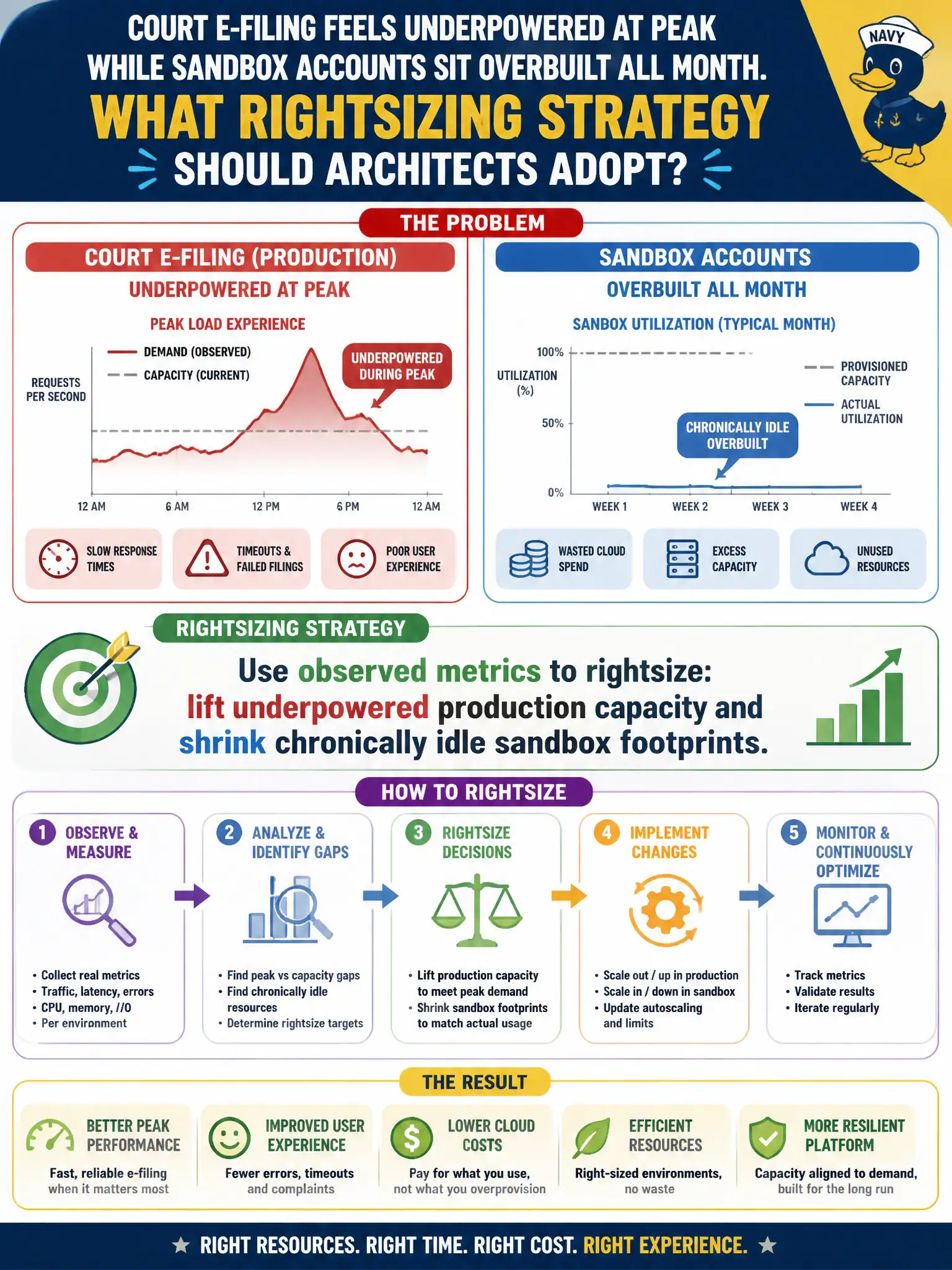 To Create an exciting colorful infographic that explains the concepts in the question: Question: Court e-filing feels underpowered at peak while sandbox accounts sit overbuilt all month. What rightsizing strategy should architects adopt? Correct Answer: Use observed metrics to rightsize: lift underpowered production capacity and shrink chronically idle sandbox footprints Put EVERY visible label in double quotes. No people. No A/B/C/D letters. In one of the four corners put a little "Navy Duck".