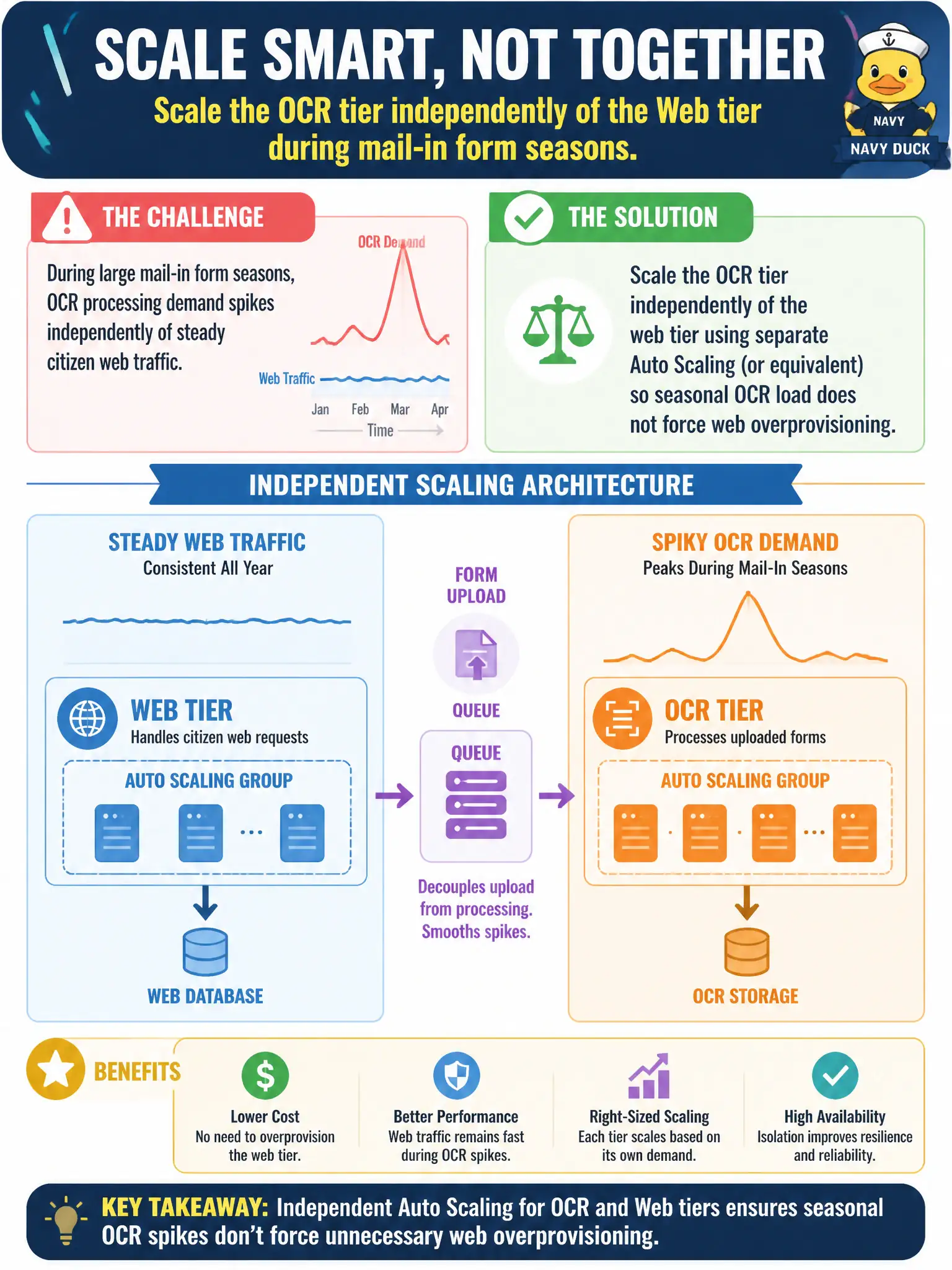 To Create an exciting colorful infographic that explains the concepts in the question: Question: During large mail-in form seasons, OCR processing demand spikes independently of steady citizen web traffic. How should the architecture scale? Correct Answer: Scale the OCR tier independently of the web tier using separate Auto Scaling (or equivalent) so seasonal OCR load does not force web overprovisioning Put EVERY visible label in double quotes. No people. No A/B/C/D letters. In one of the four corners put a little "Navy Duck".