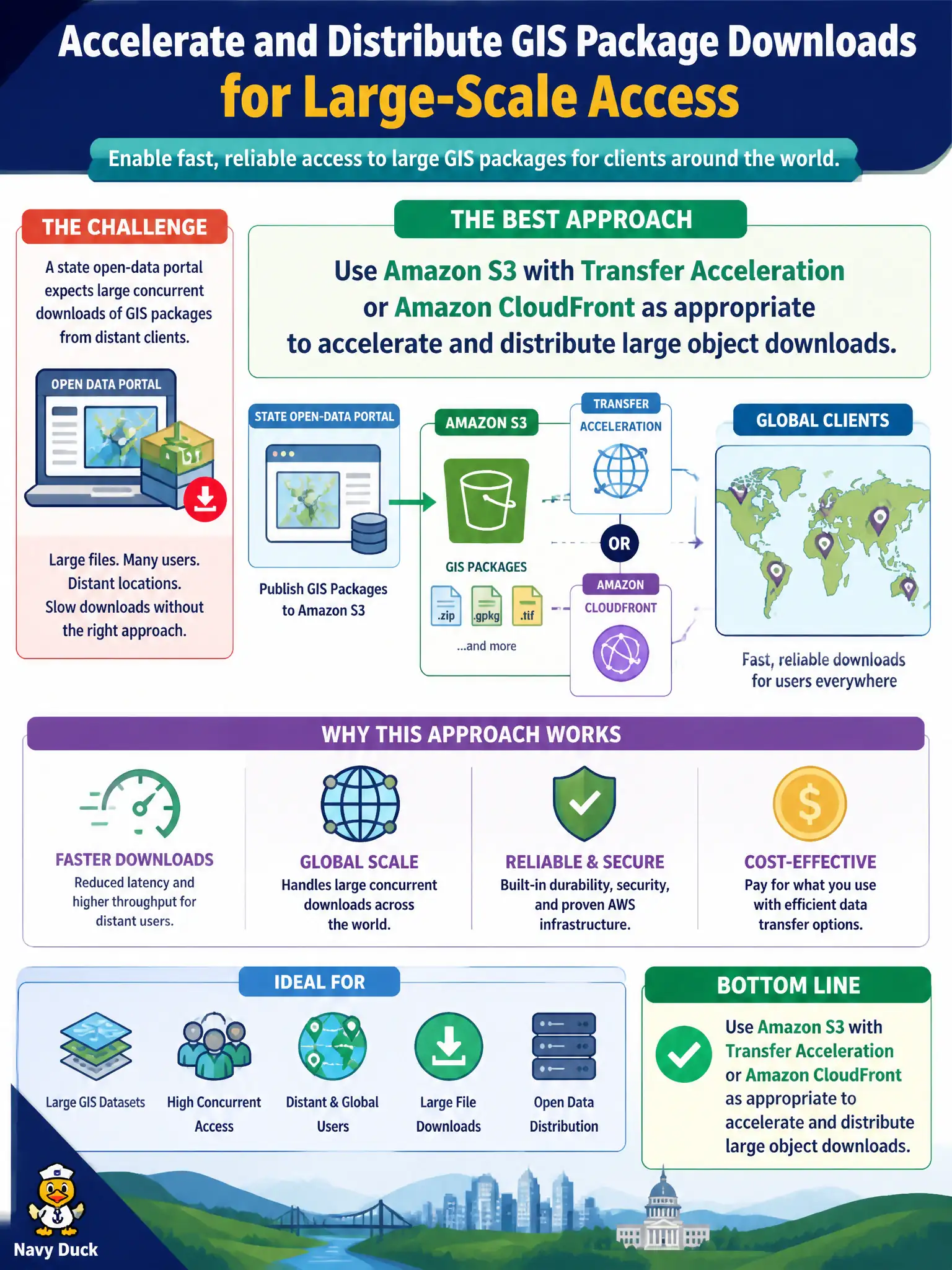 To Create an exciting colorful infographic that explains the concepts in the question: Question: A state open-data portal expects large concurrent downloads of GIS packages from distant clients. Which approach best supports large-scale access patterns? Correct Answer: Use Amazon S3 with Transfer Acceleration or Amazon CloudFront as appropriate to accelerate and distribute large object downloads Put EVERY visible label in double quotes. No people. No A/B/C/D letters. In one of the four corners put a little "Navy Duck".
