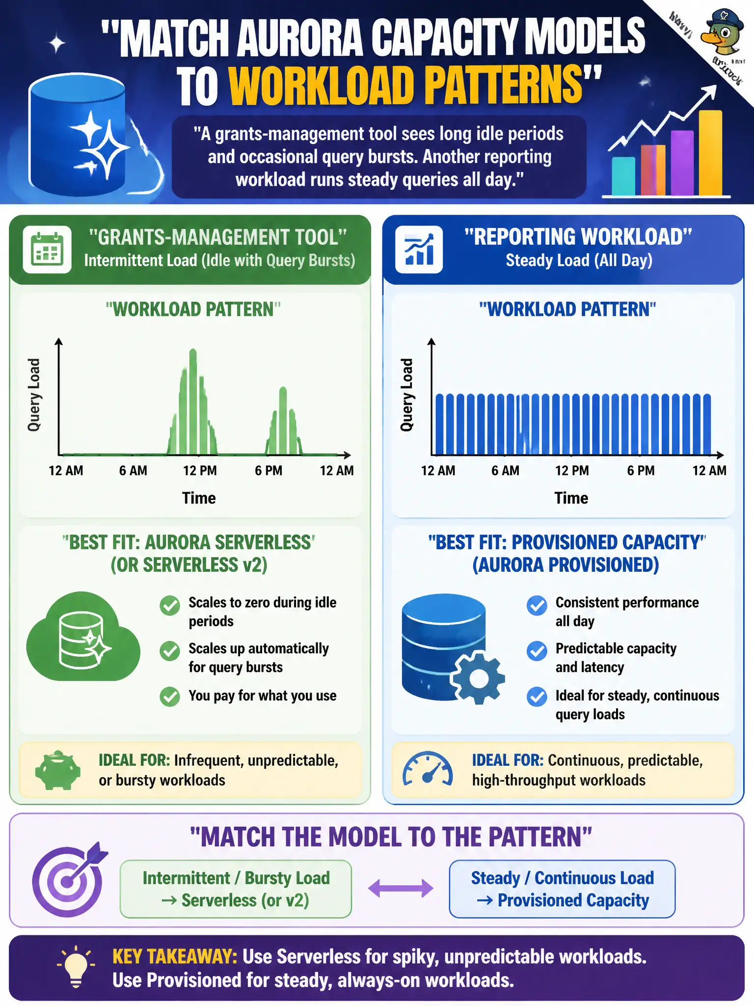 To Create an exciting colorful infographic that explains the concepts in the question: Question: A grants-management tool sees long idle periods and occasional query bursts. Another reporting workload runs steady queries all day. How should Aurora capacity models be matched? Correct Answer: Prefer Aurora Serverless (or Serverless v2) for intermittent grants-tool load and provisioned capacity for steady reporting query load Put EVERY visible label in double quotes. No people. No A/B/C/D letters. In one of the four corners put a little "Navy Duck".