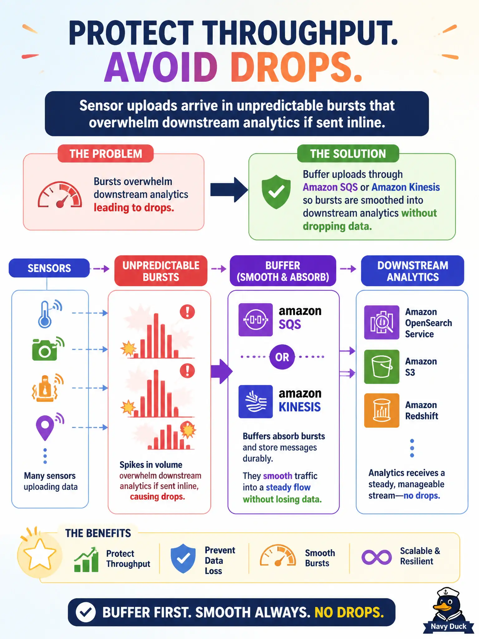 To Create an exciting colorful infographic that explains the concepts in the question: Question: Sensor uploads arrive in unpredictable bursts that overwhelm downstream analytics if sent inline. How should architects protect throughput and avoid drops? Correct Answer: Buffer uploads through Amazon SQS or Amazon Kinesis so bursts are smoothed into downstream analytics without dropping data Put EVERY visible label in double quotes. No people. No A/B/C/D letters. In one of the four corners put a little "Navy Duck".