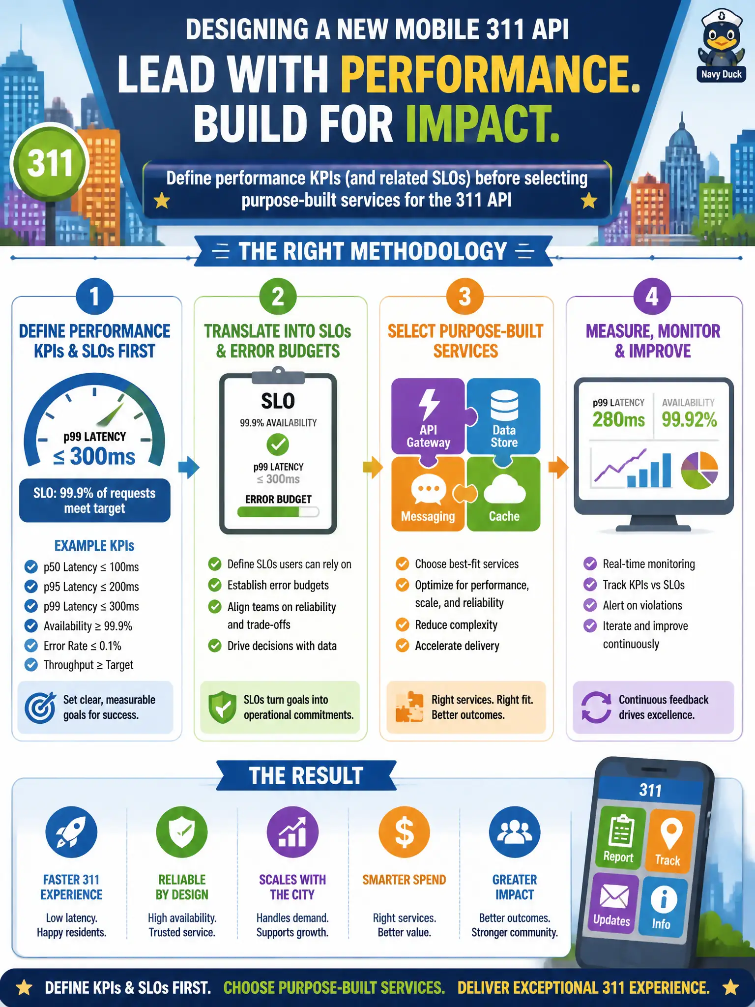 To Create an exciting colorful infographic that explains the concepts in the question: Question: A city is designing a new mobile 311 API. Engineers are debating services before agreeing how success will be measured. What methodology should lead the design? Correct Answer: Define performance KPIs such as p99 latency (and related SLOs) before selecting purpose-built services for the 311 API Put EVERY visible label in double quotes. No people. No A/B/C/D letters. In one of the four corners put a little "Navy Duck".