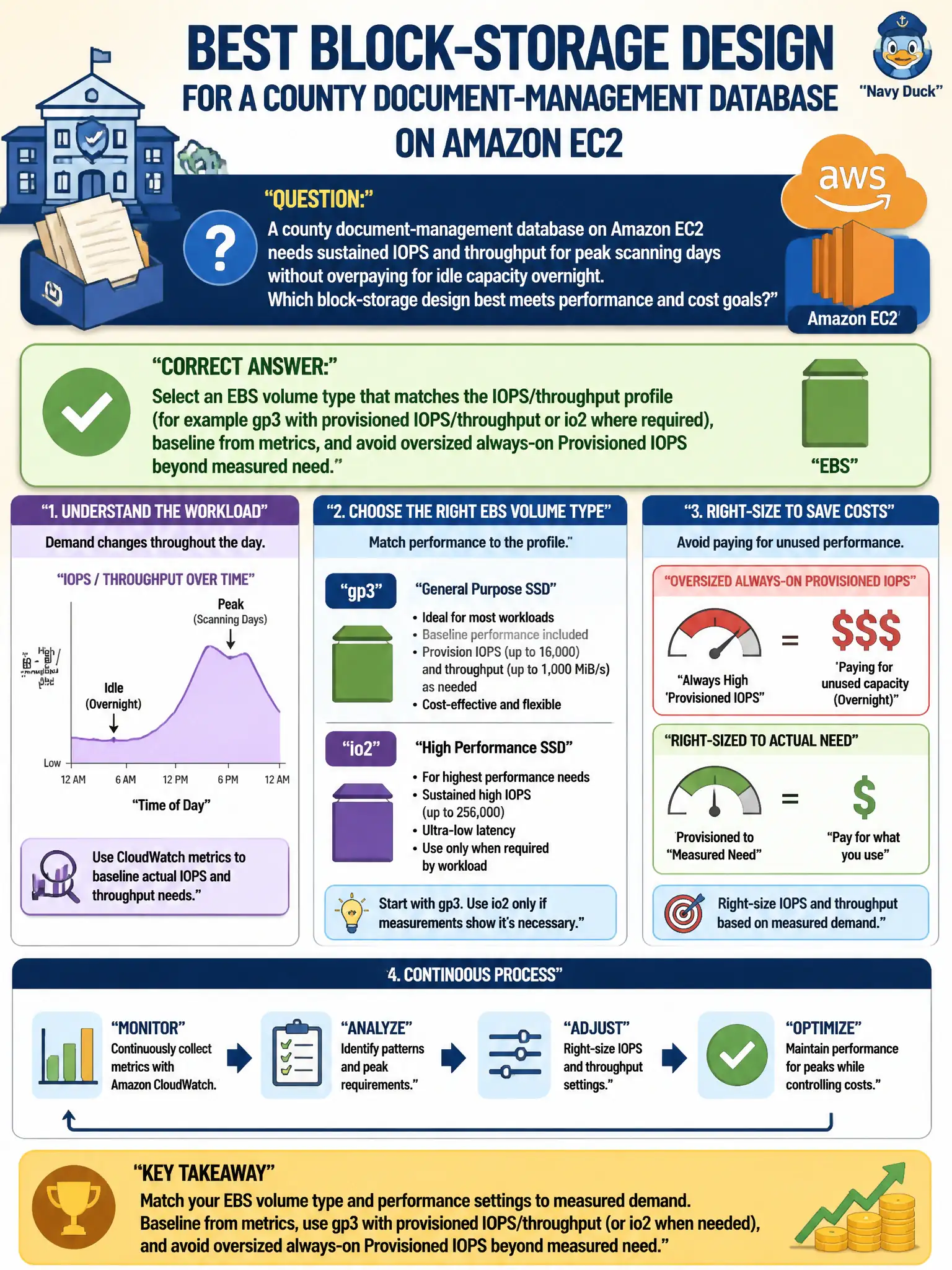 To Create an exciting colorful infographic that explains the concepts in the question: Question: A county document-management database on Amazon EC2 needs sustained IOPS and throughput for peak scanning days without overpaying for idle capacity overnight. Which block-storage design best meets performance and cost goals? Correct Answer: Select an EBS volume type that matches the IOPS/throughput profile (for example gp3 with provisioned IOPS/throughput or io2 where required), baseline from metrics, and avoid oversized always-on Provisioned IOPS beyond measured need. Put EVERY visible label in double quotes. No people. No A/B/C/D letters. In one of the four corners put a little "Navy Duck".