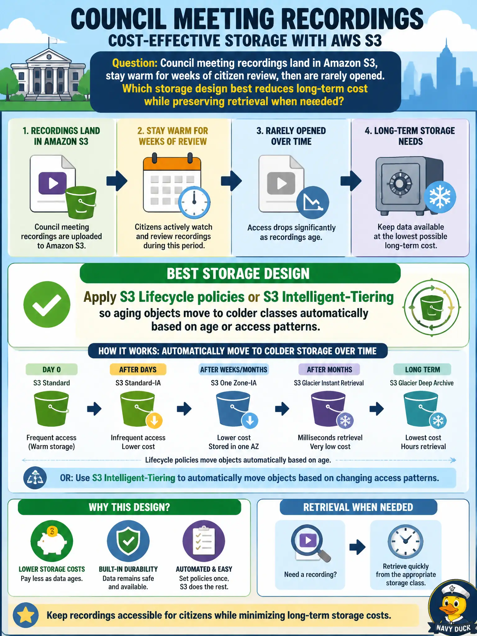 To Create an exciting colorful infographic that explains the concepts in the question: Question: Council meeting recordings land in Amazon S3, stay warm for weeks of citizen review, then are rarely opened. Which storage design best reduces long-term cost while preserving retrieval when needed? Correct Answer: Apply S3 Lifecycle policies or S3 Intelligent-Tiering so aging objects move to colder classes automatically based on age or access patterns. Put EVERY visible label in double quotes. No people. No A/B/C/D letters. In one of the four corners put a little "Navy Duck".